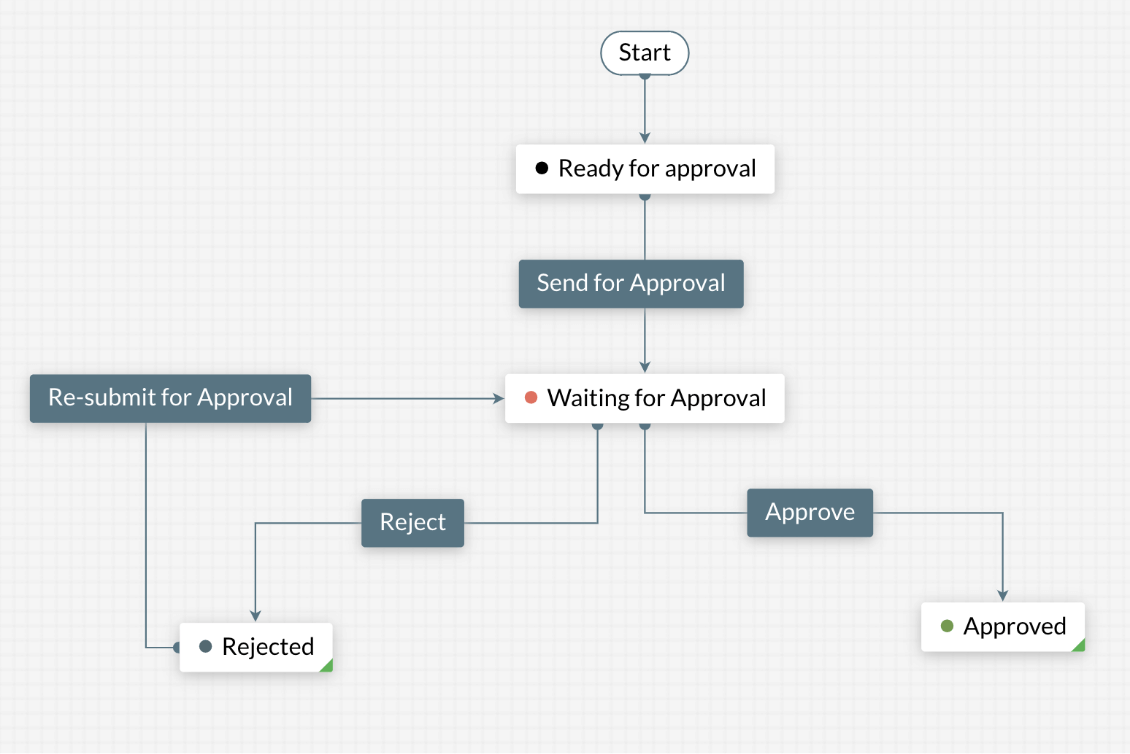 Zoho Writer: Approval Workflows