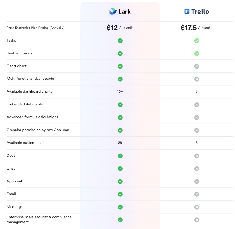 Key features of Lark vs Trello
