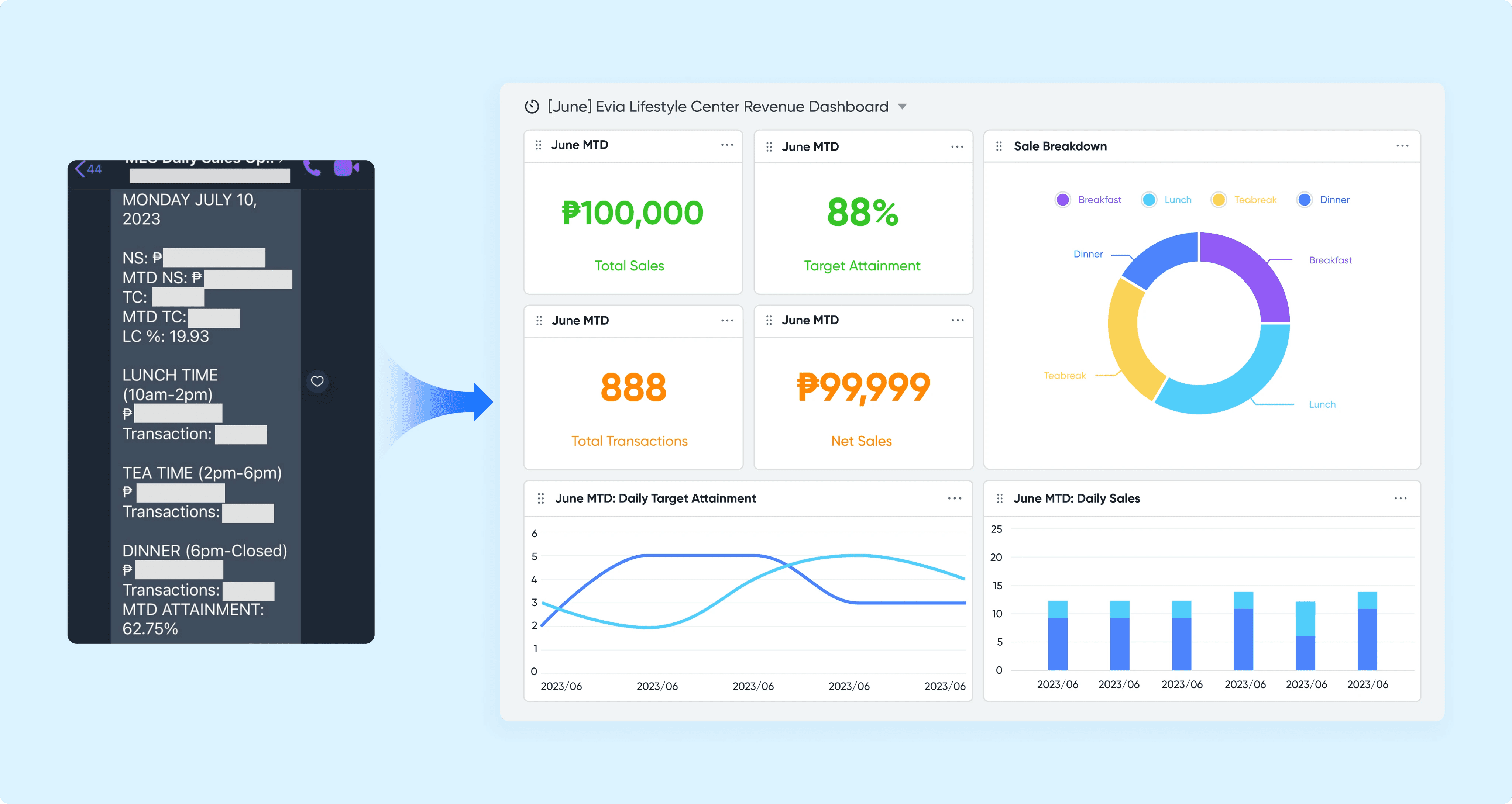 migration of sales reporting from Viber chats to Lark Base dashboard