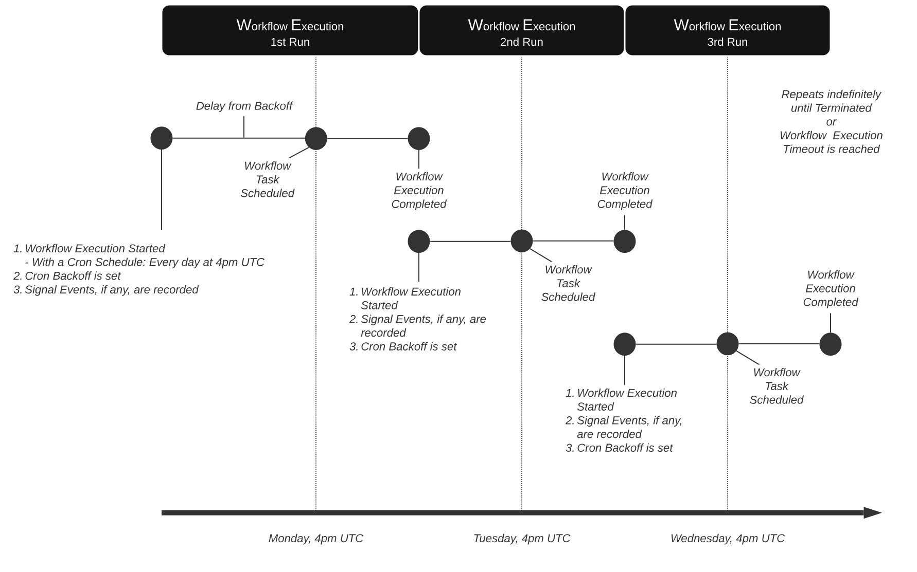 Temporal robust orchestration platform