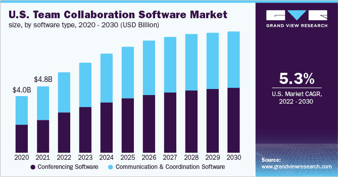 Graph of collaboration software market growth in US