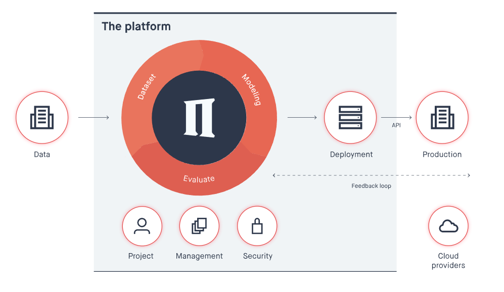 Peltarion: AI-driven workflow automation