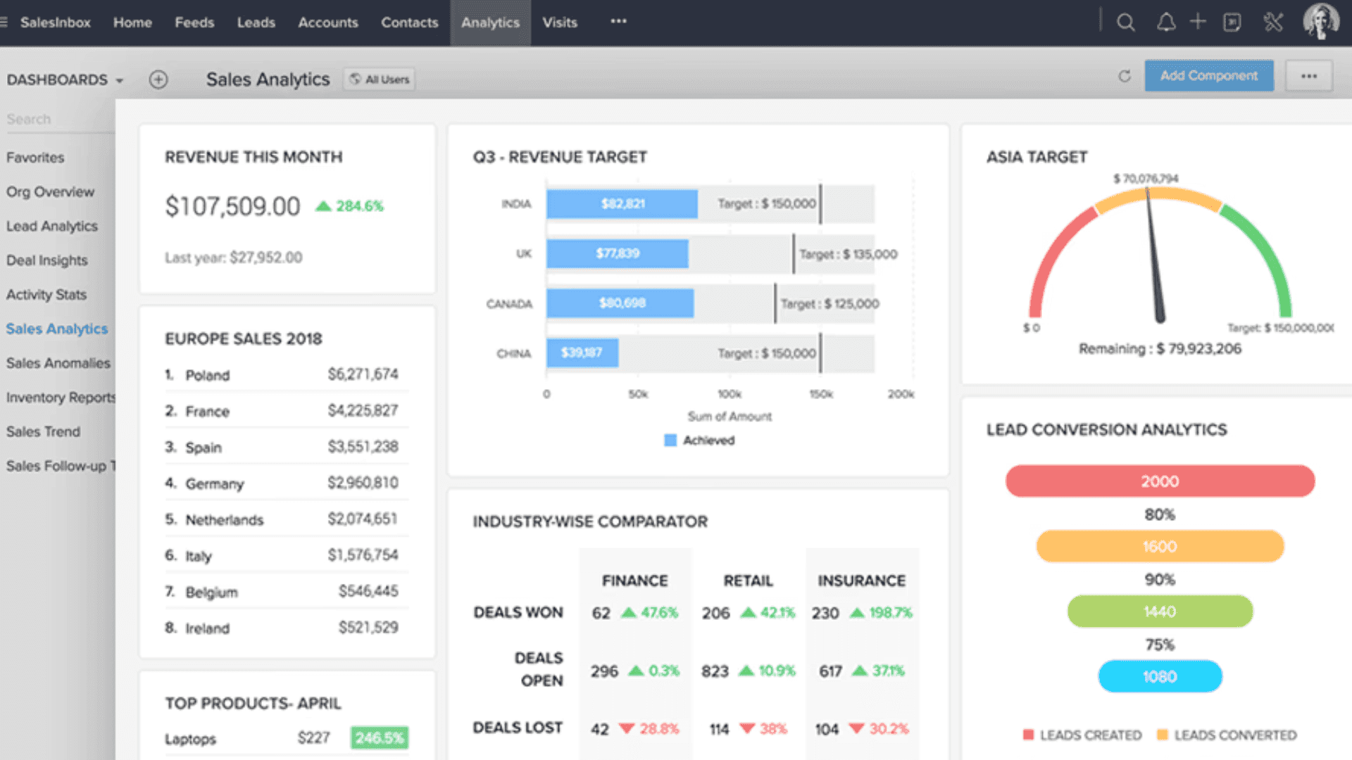 Zoho CRM’s dashboard interface showing key metrics for sales&nbsp;