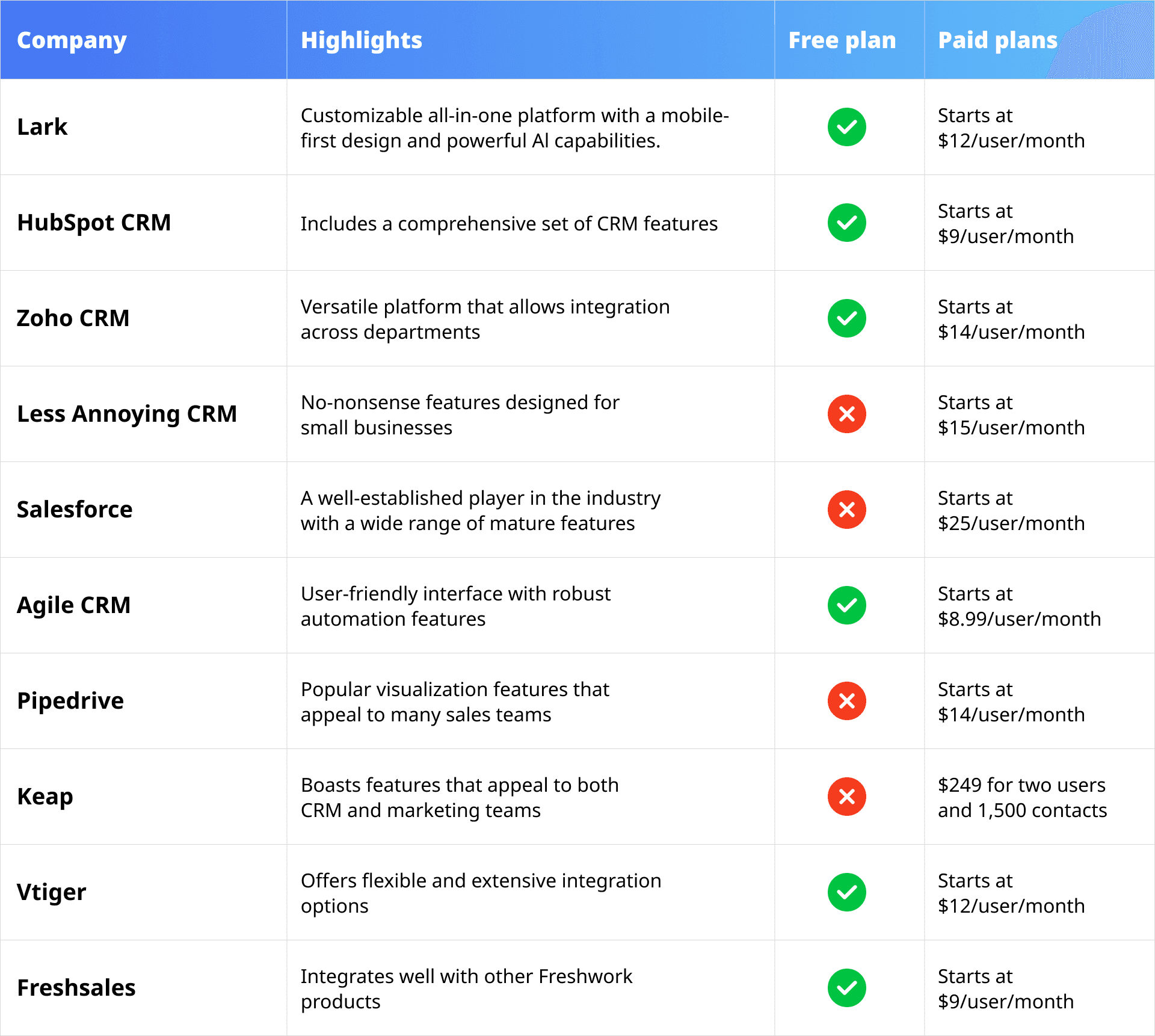 A comparison table showing CRM software for small business