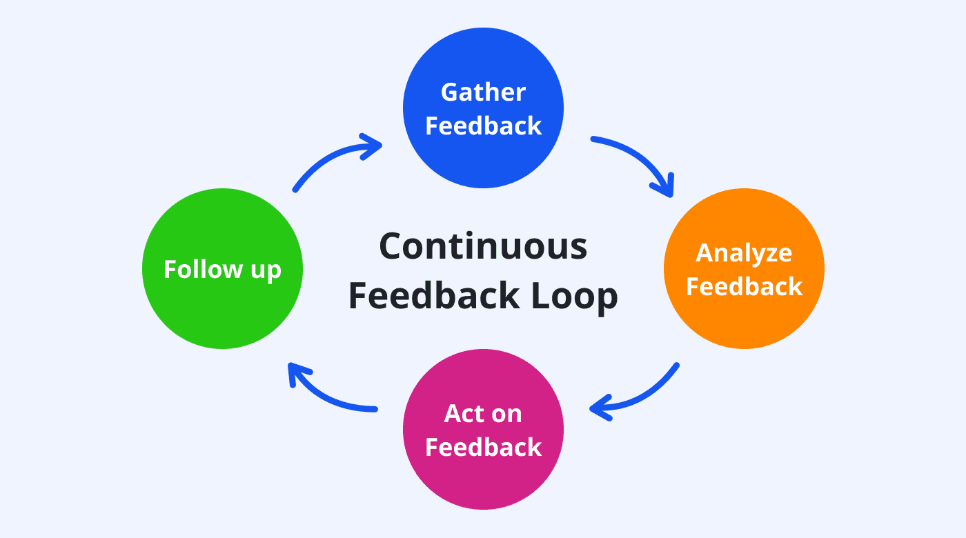 Gathering employee feedback continuously