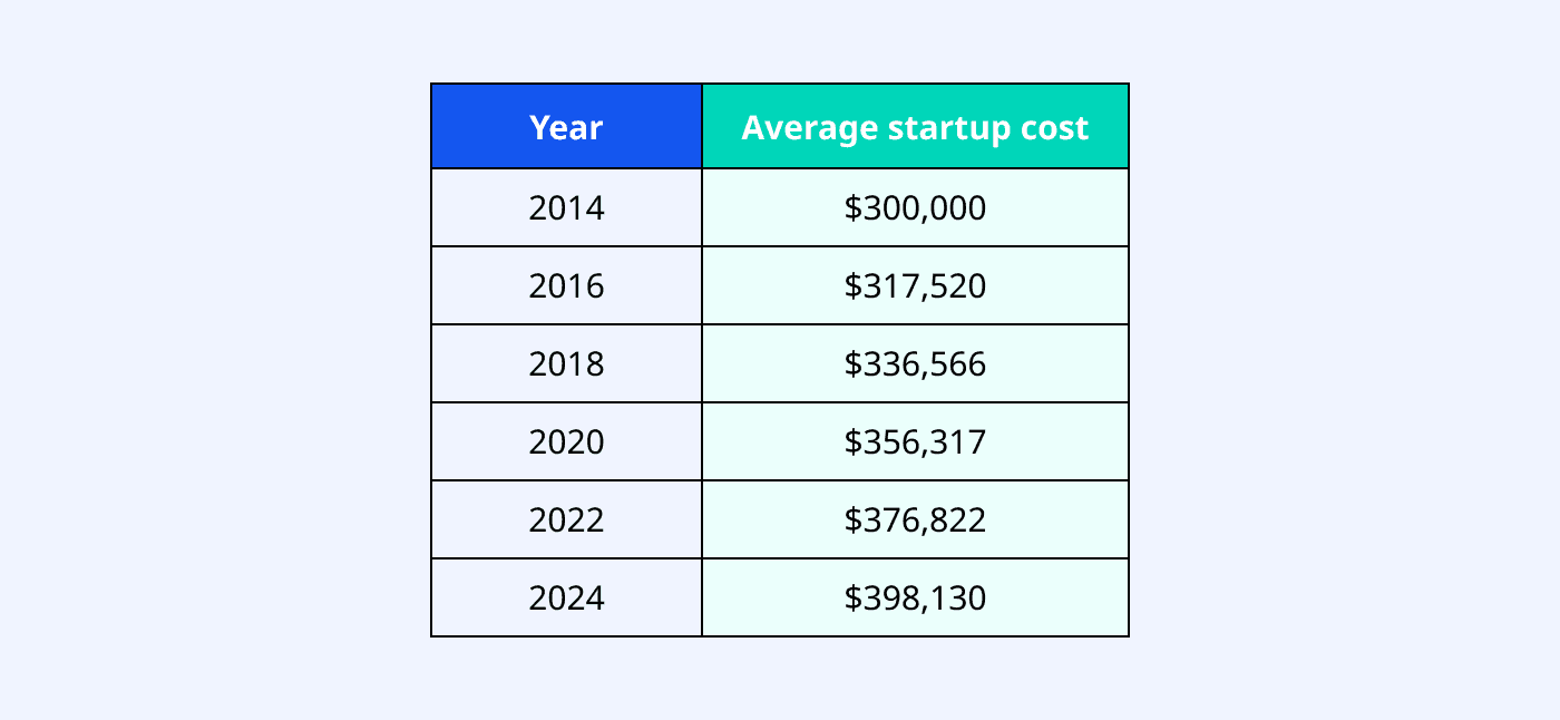 Table showing average startup cost