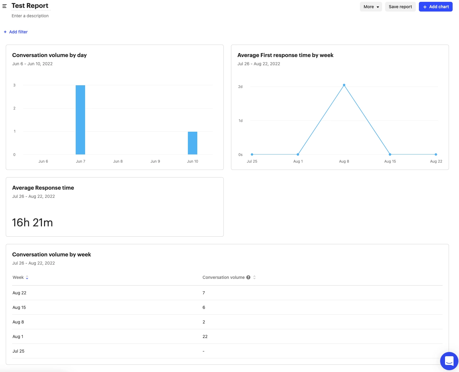Intercom CRM dashboard