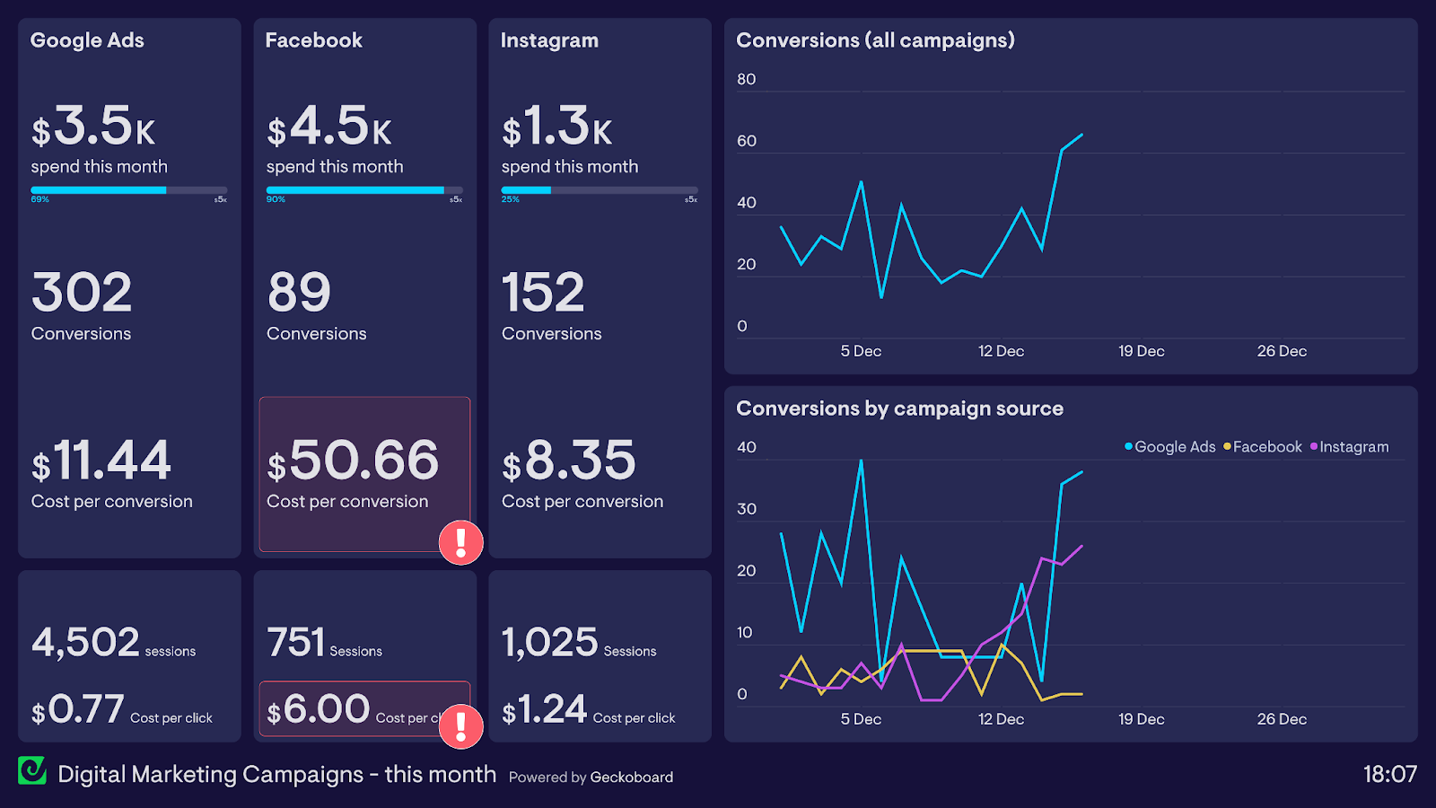 Sales and marketing dashboard example