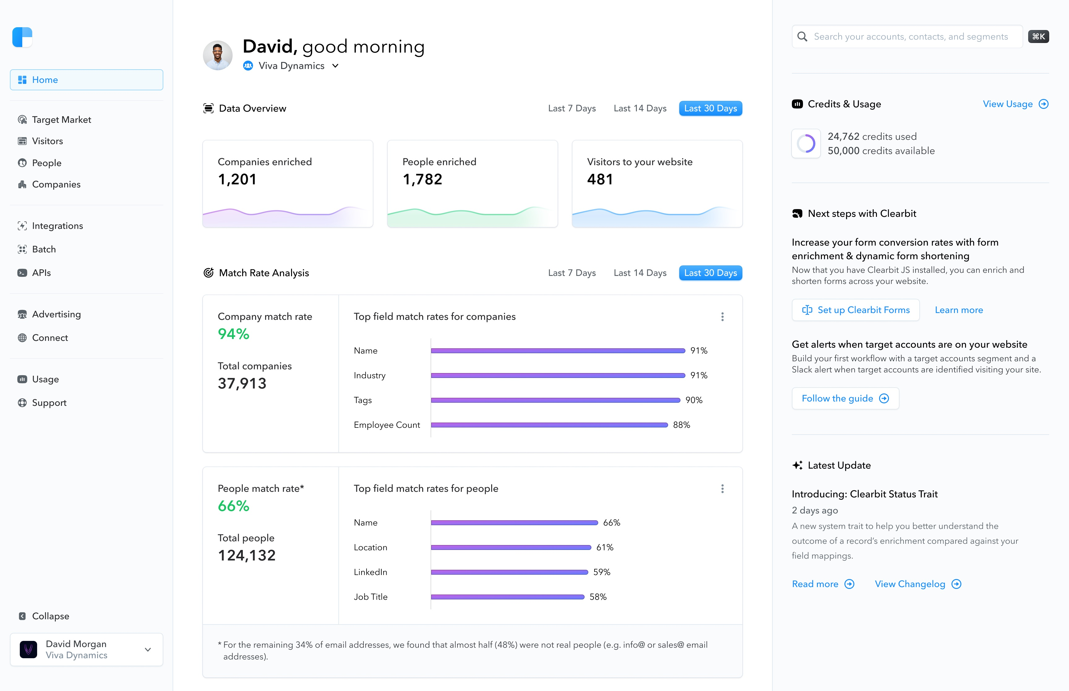 Clearbit dashboard showing enriched contact and company profiles