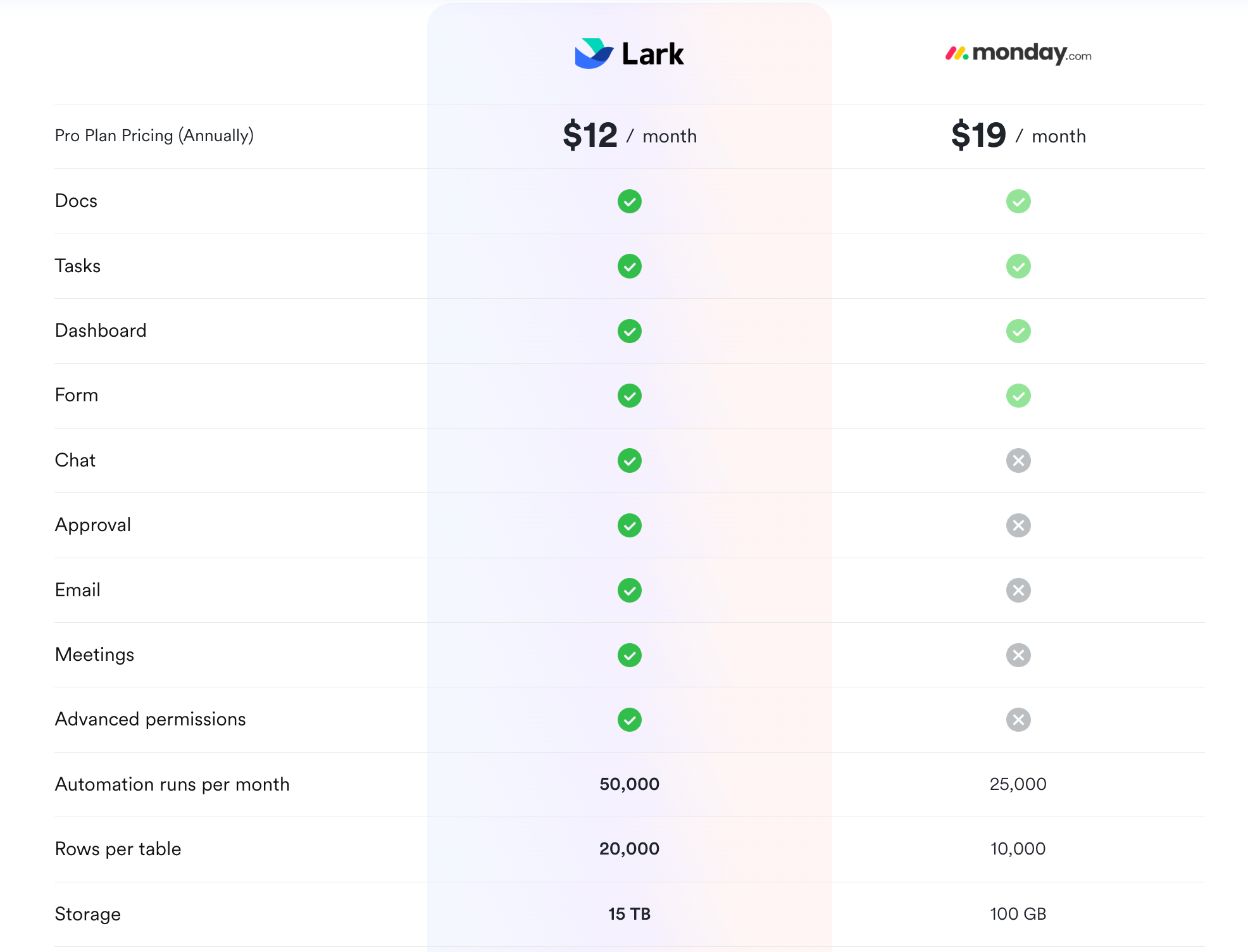 Key features of Lark vs monday