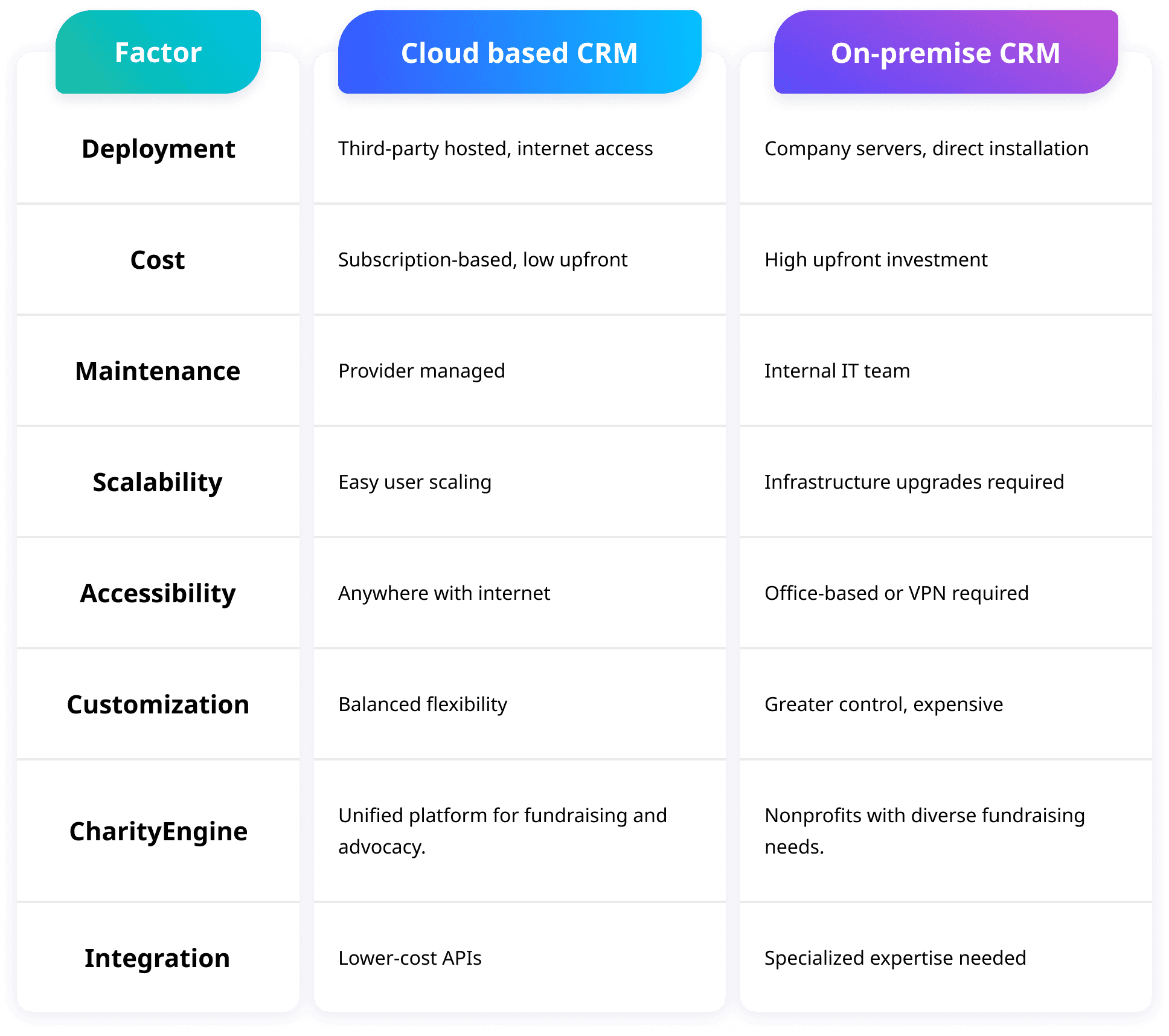 Cloud based CRM vs. On-premise CRM