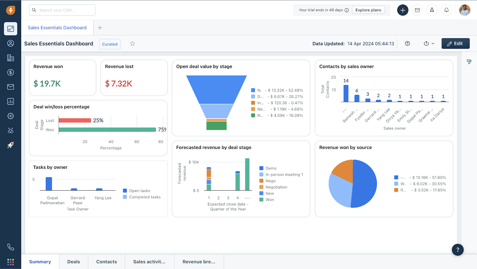 Freshsales CRM: Best for automation