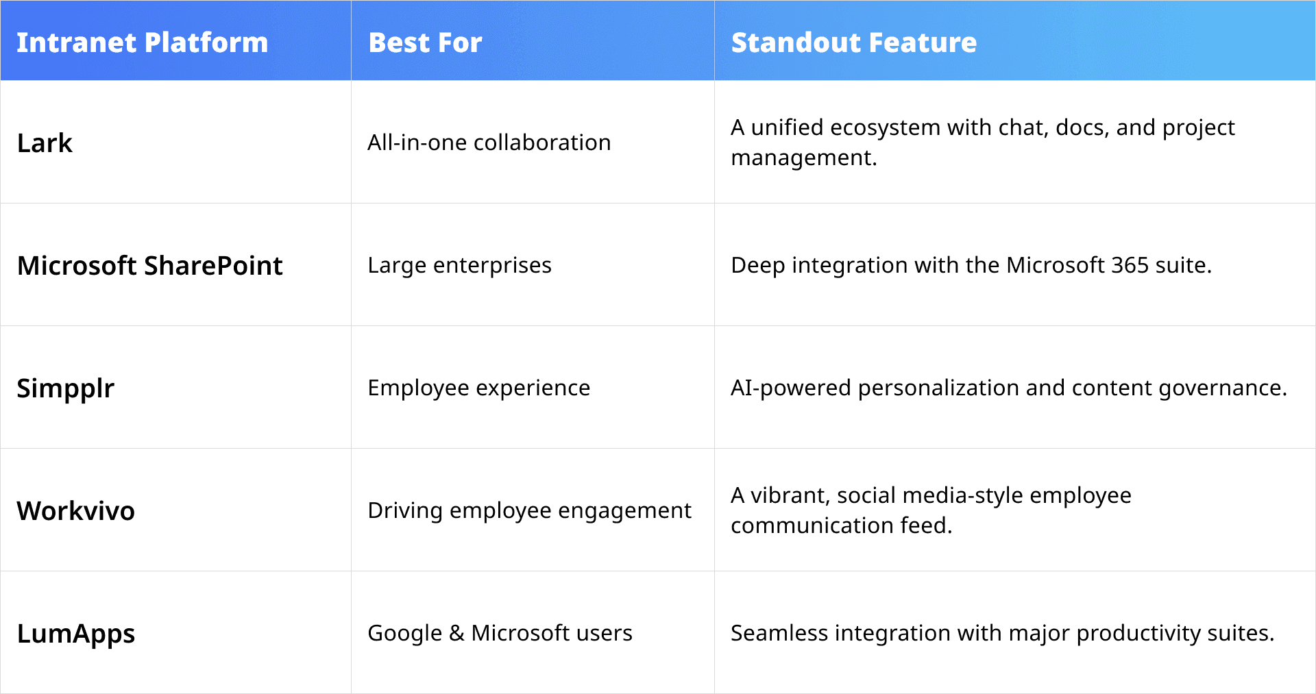 Top intranet providers' comparison table