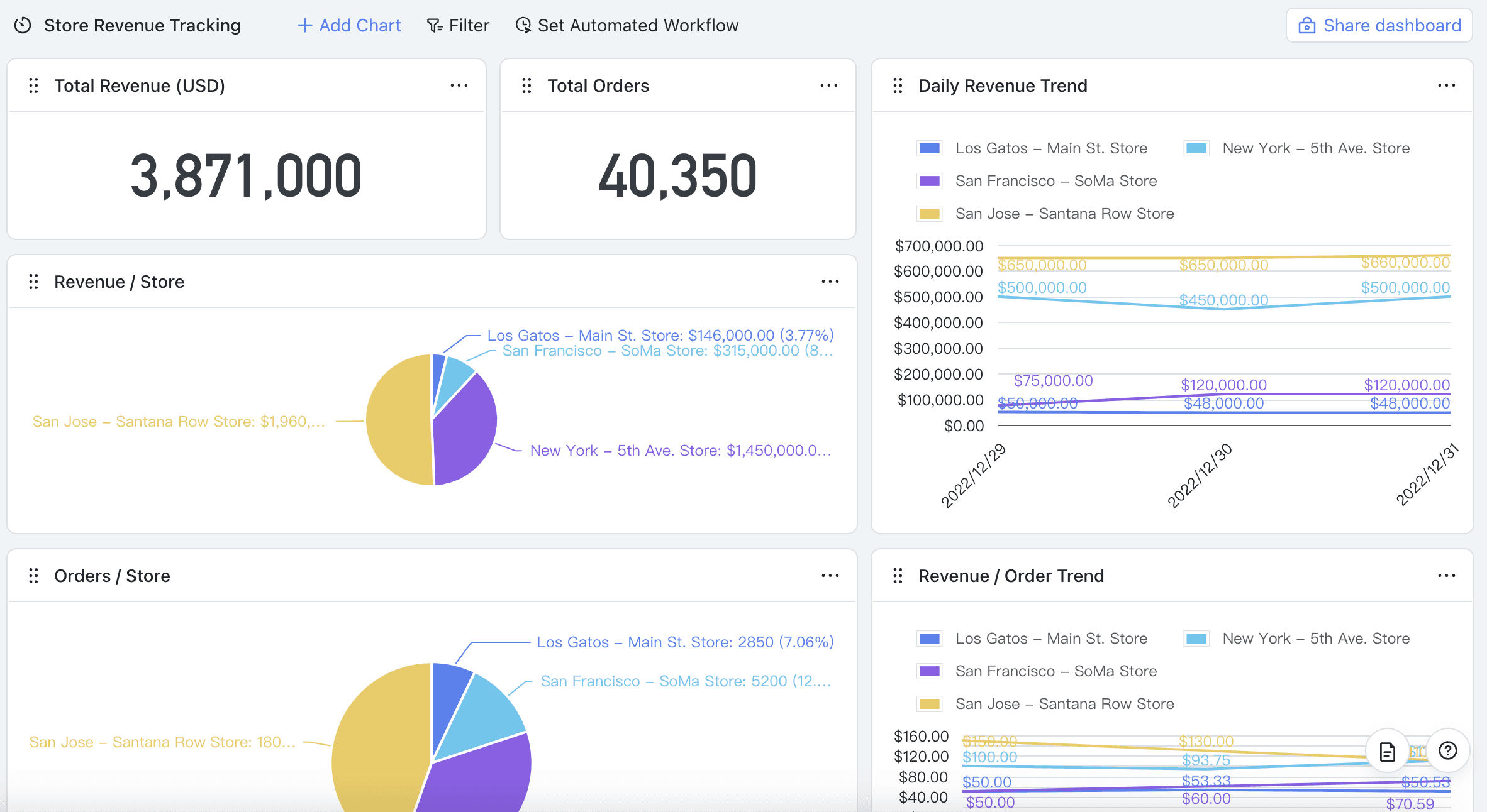 Visualize trends from various revenue streams.
