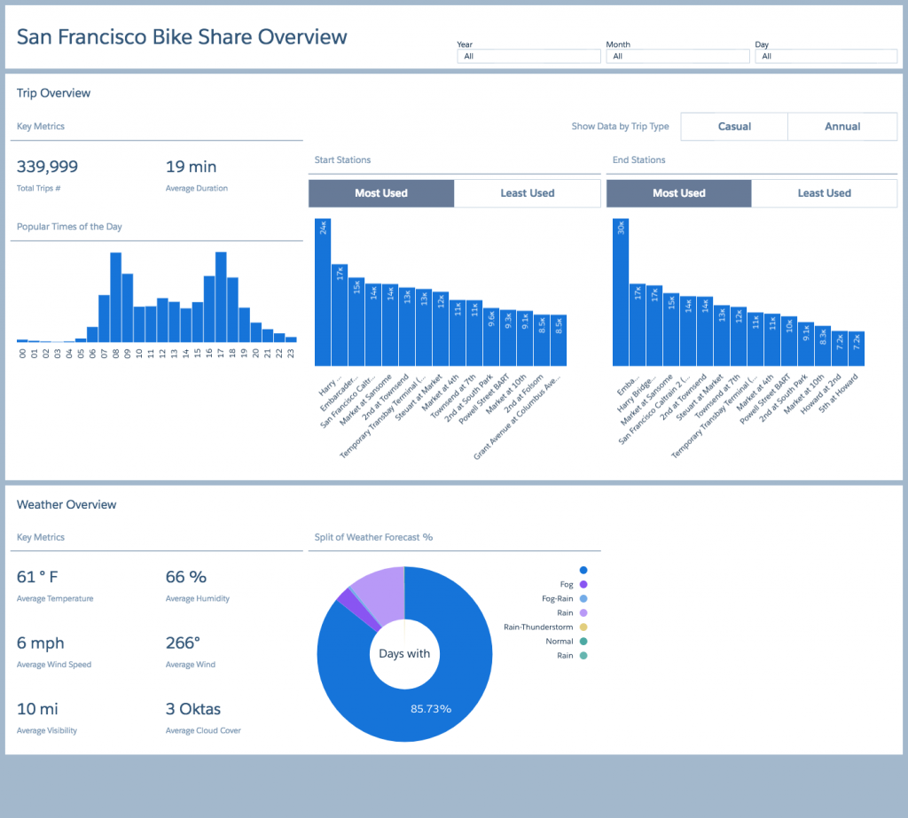 Salesforce Einstein AI-powered analytics