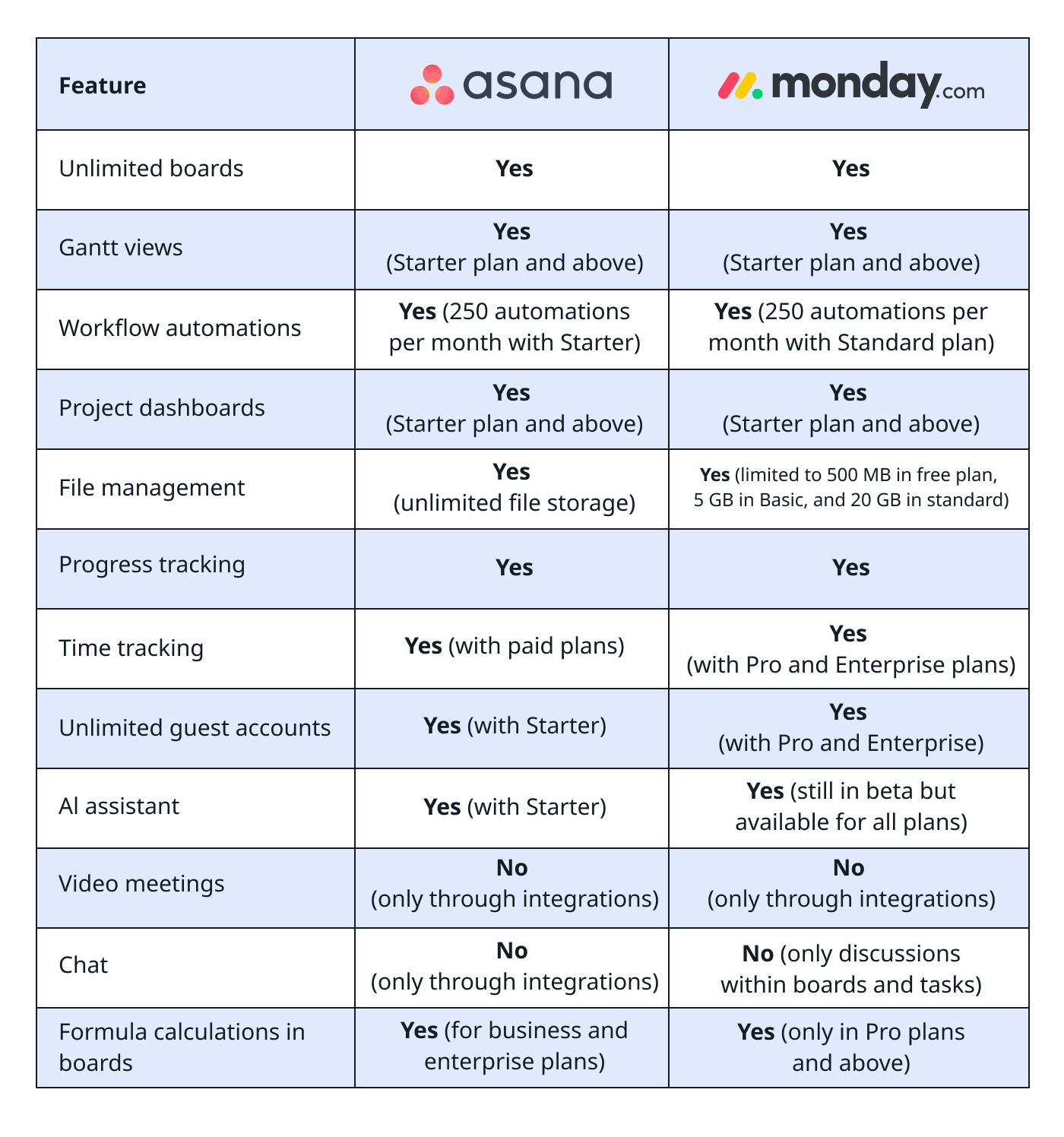 Compare the platforms across some common project management features
