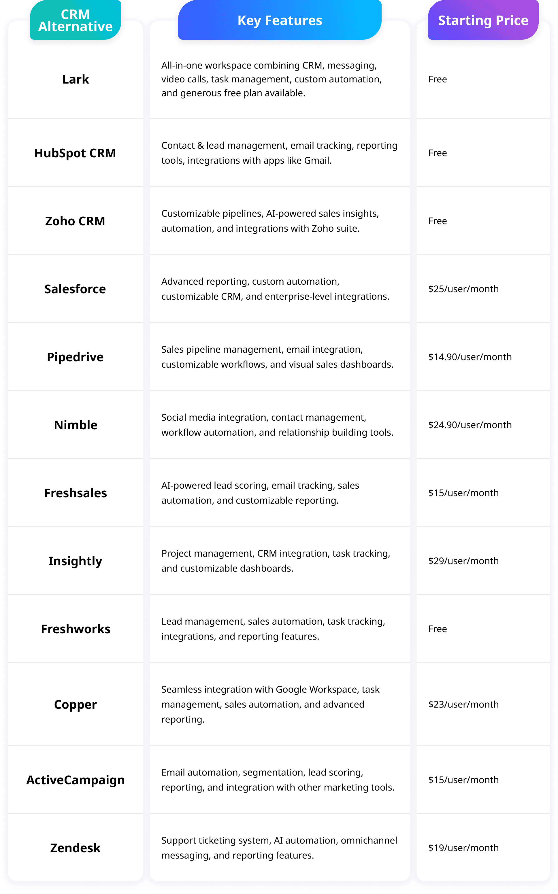Monday CRM alternatives comparison table 