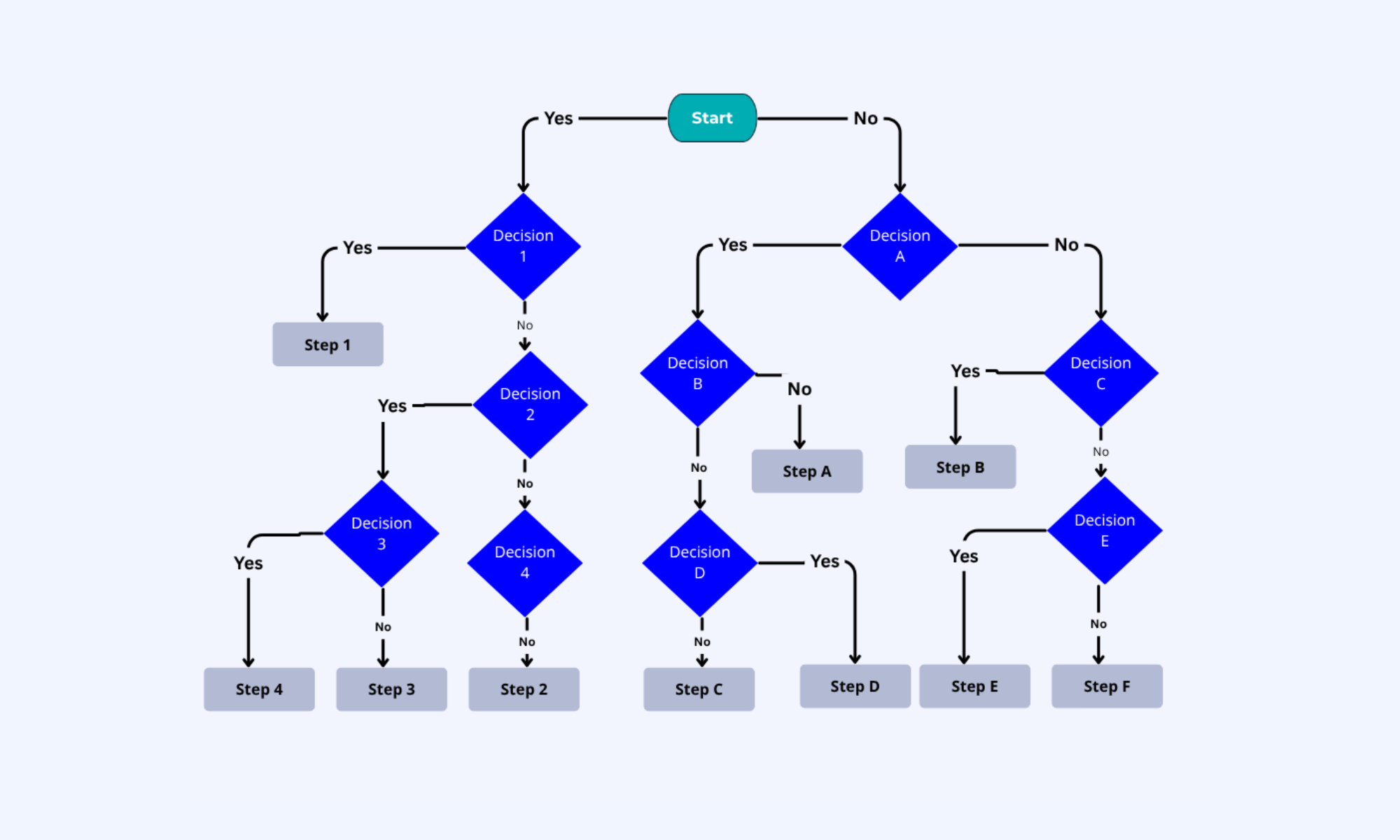 Use a simple decision flow chart