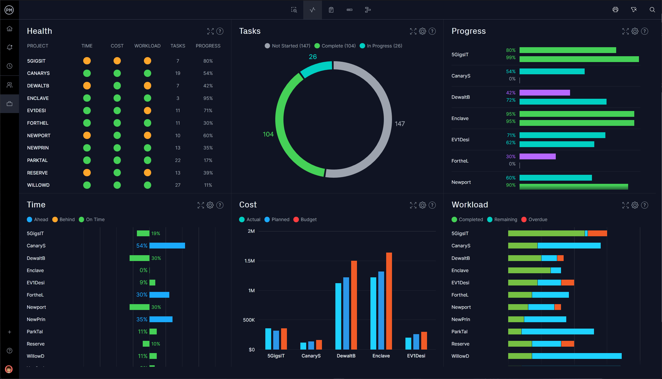 Microsoft Project dashboard