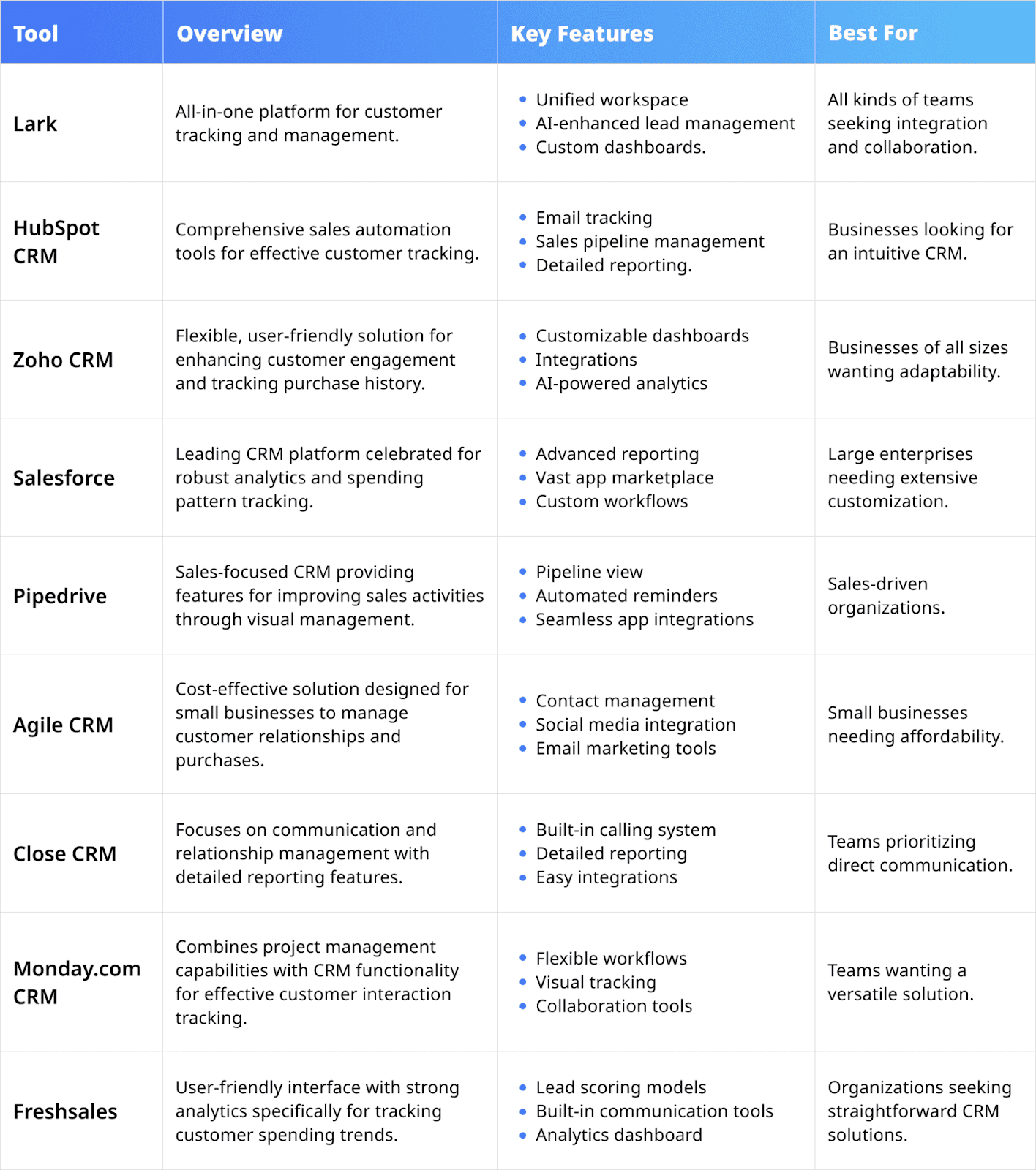 purchase crm at a glance