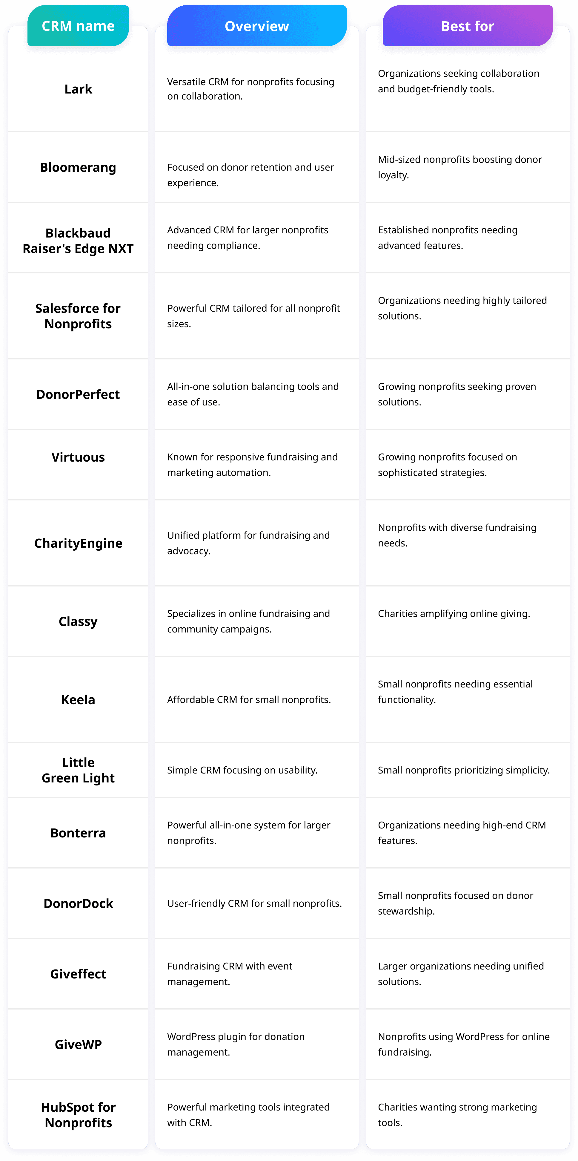 Comparison of Nonprofit CRM