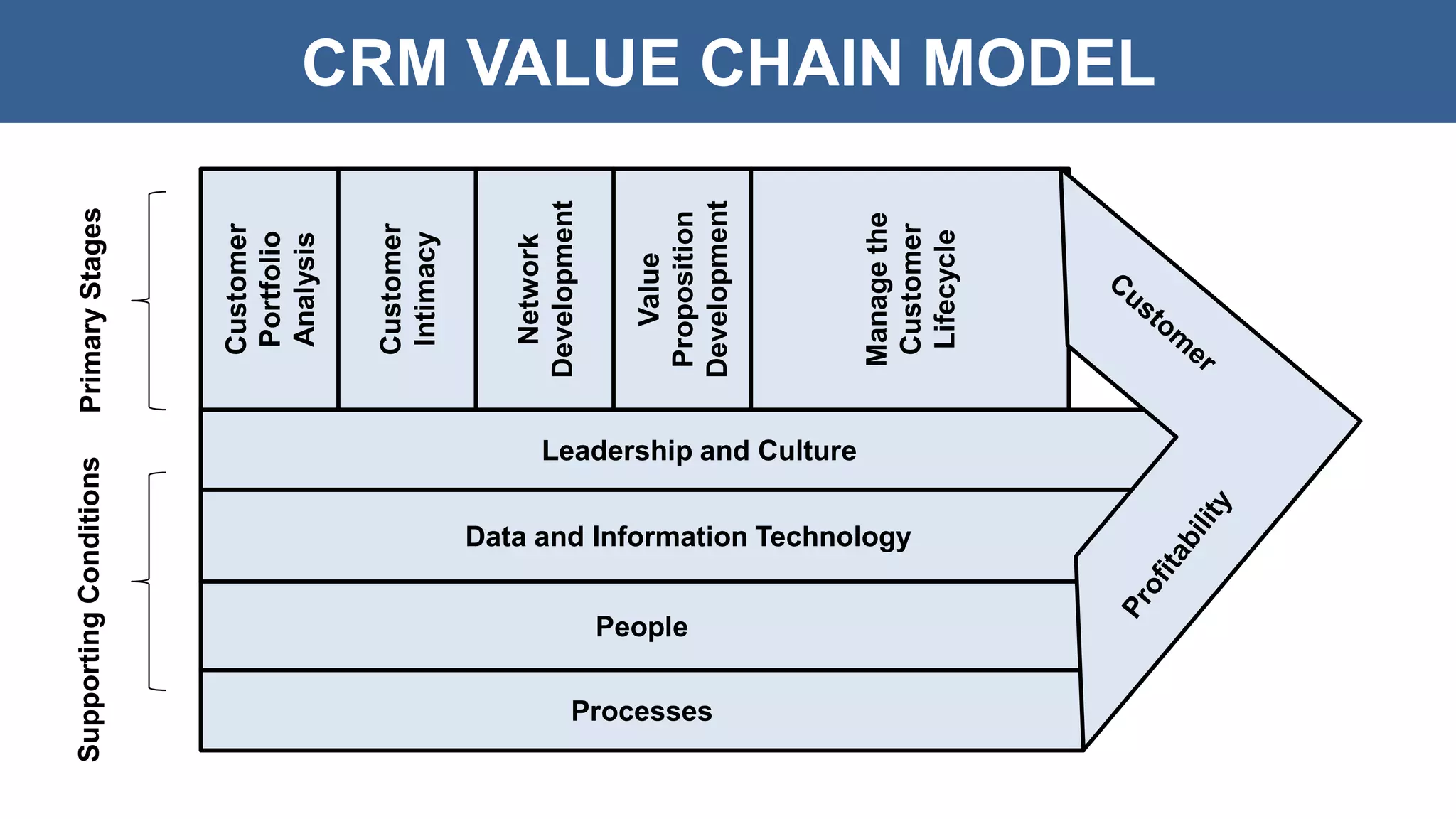The CRM Value Chain Model