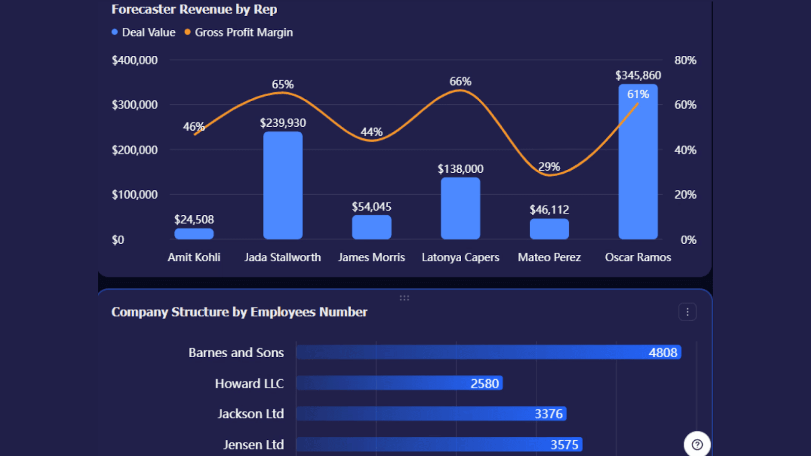 Lark’s customer service KPI template