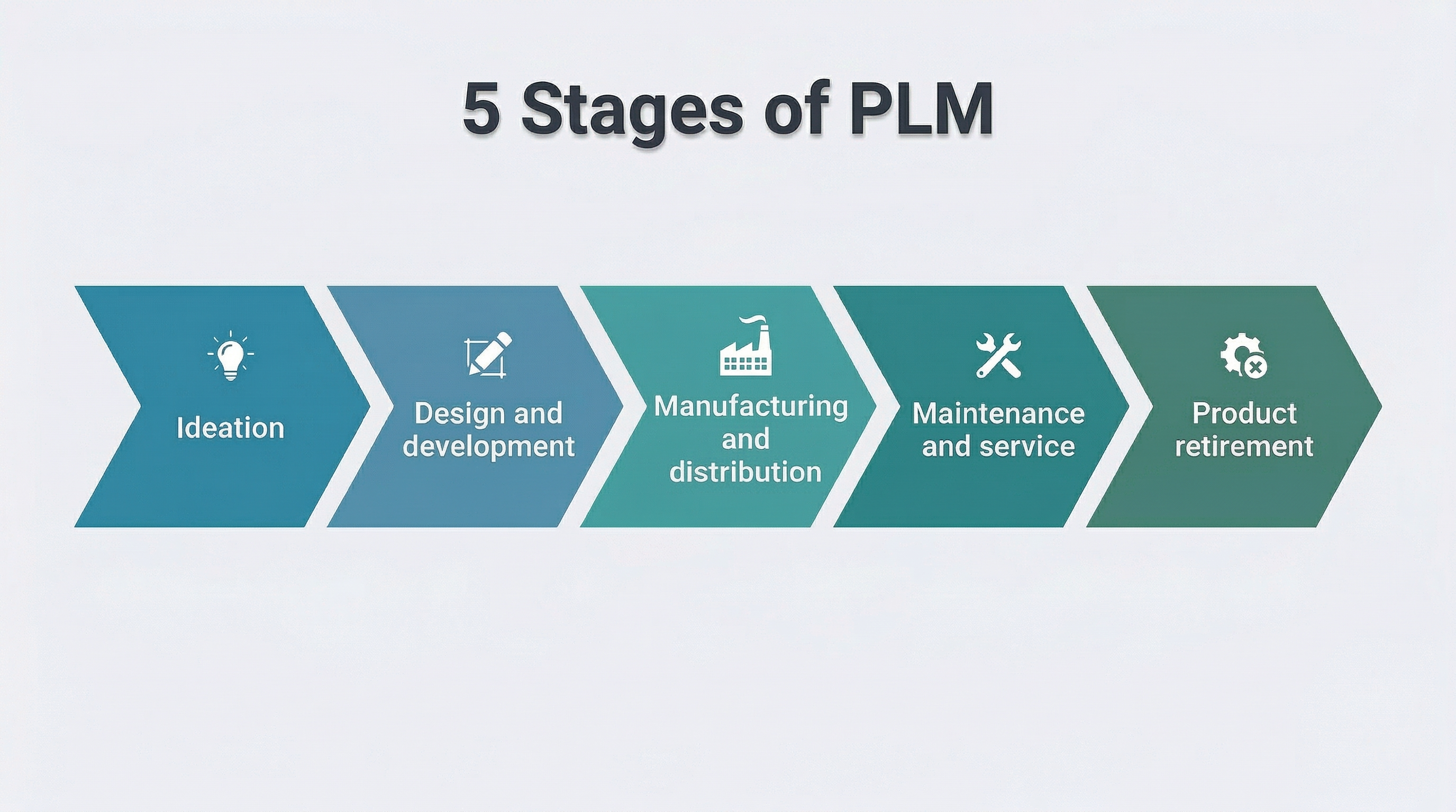 The five stages of PLM, including ideation, product development process, manufacturing, maintenance, and retirement