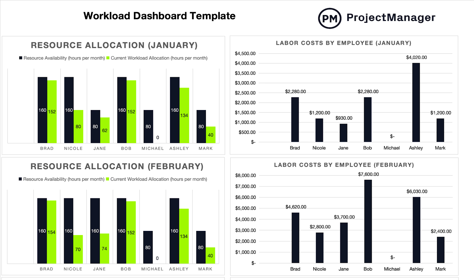 Workload dashboard template