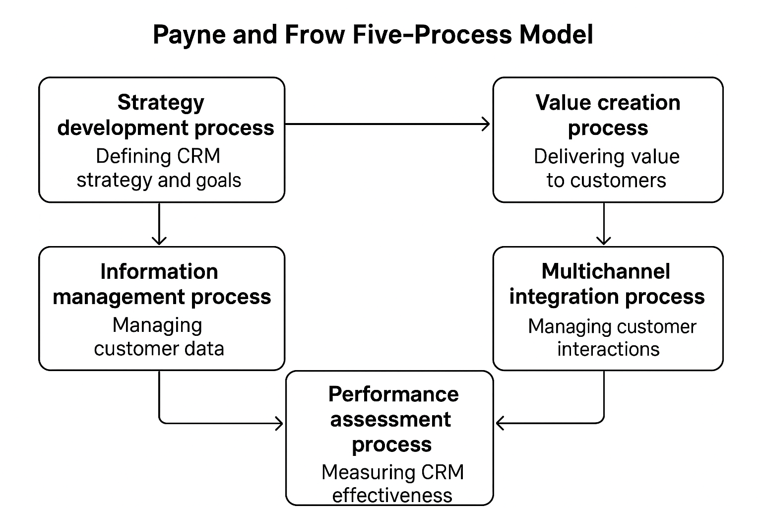 Payne's CRM Value Chain Model