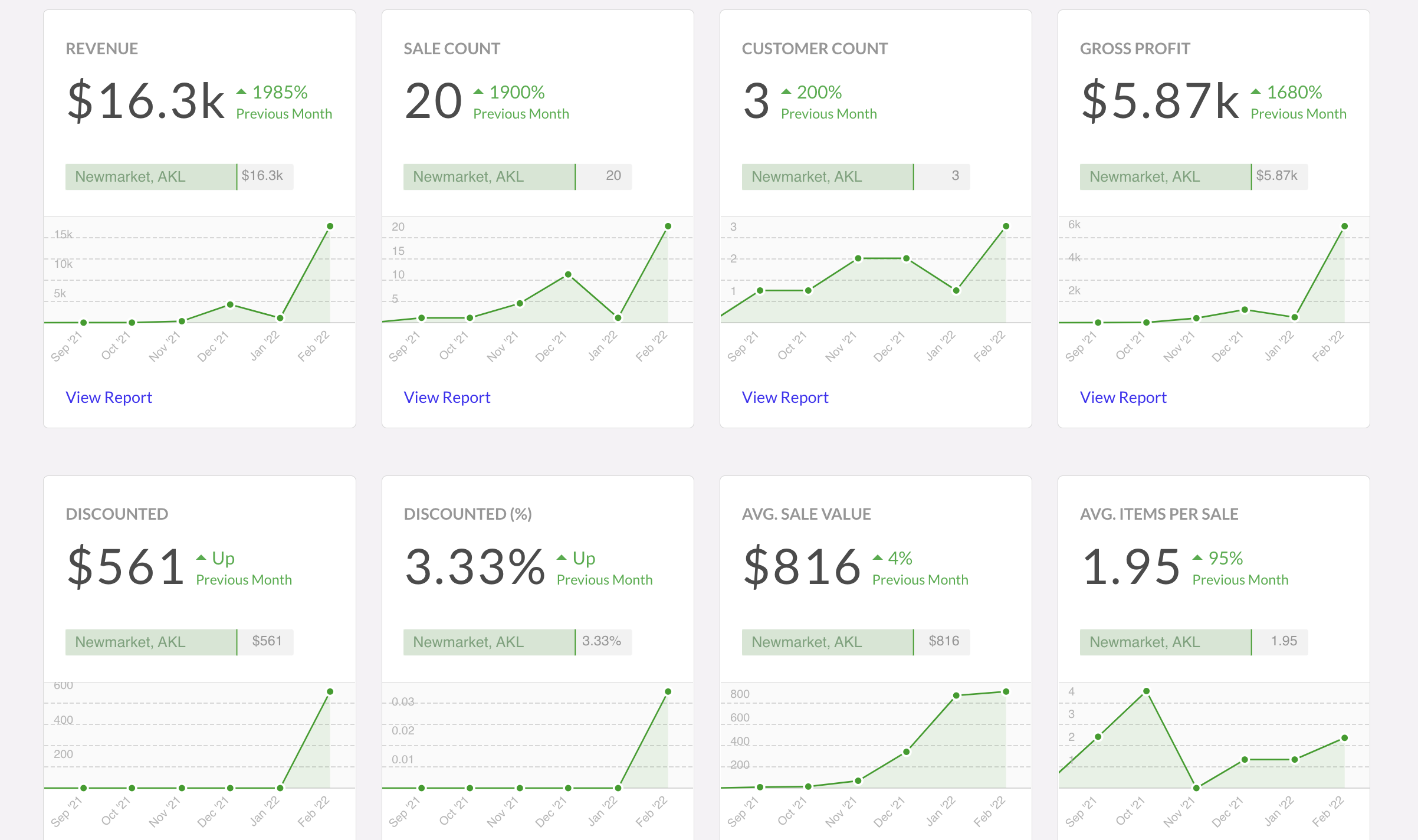 Lightspeed POS and inventory dashboard showing product counts, sales data, and stock alerts
