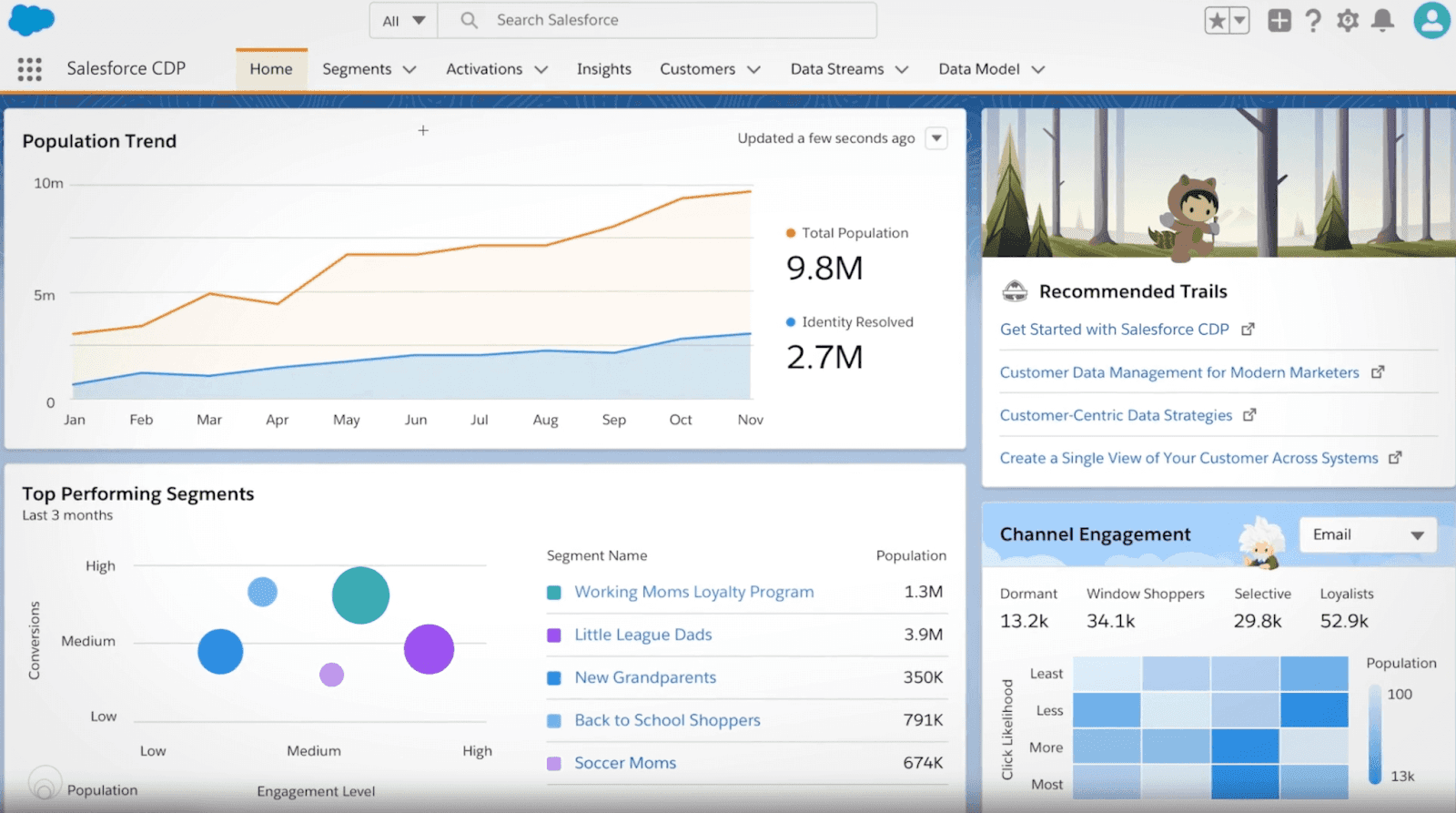 Salesforce interface displaying a dashboard