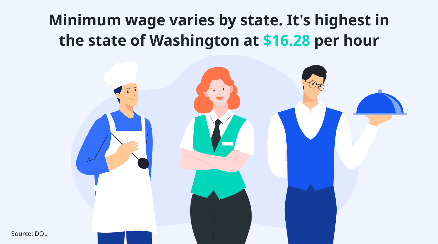Washington has highest minimum wage