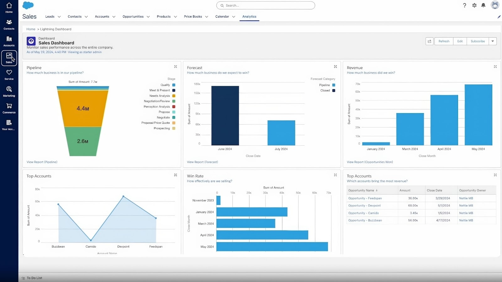 Salesforce's customizable sales analytics dashboard
