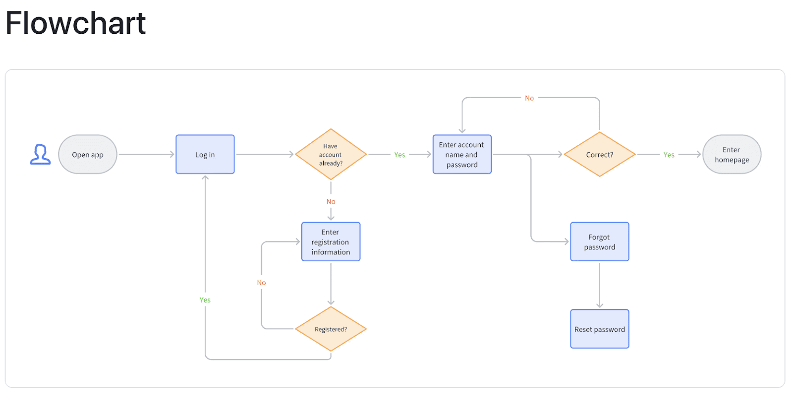 Company process flowchart
