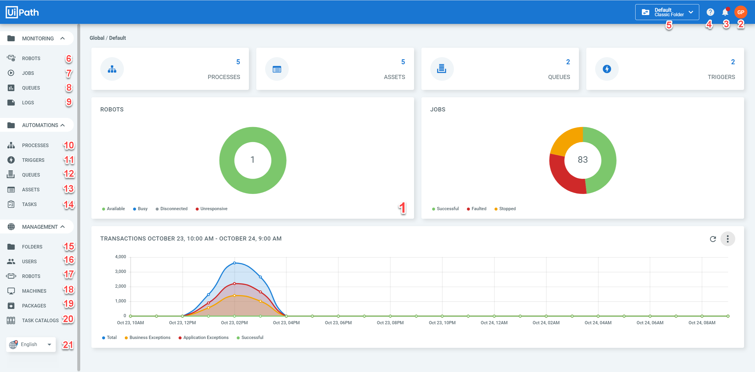 A dashboard of automation of digital tasks in Uipath, a top RPA solution