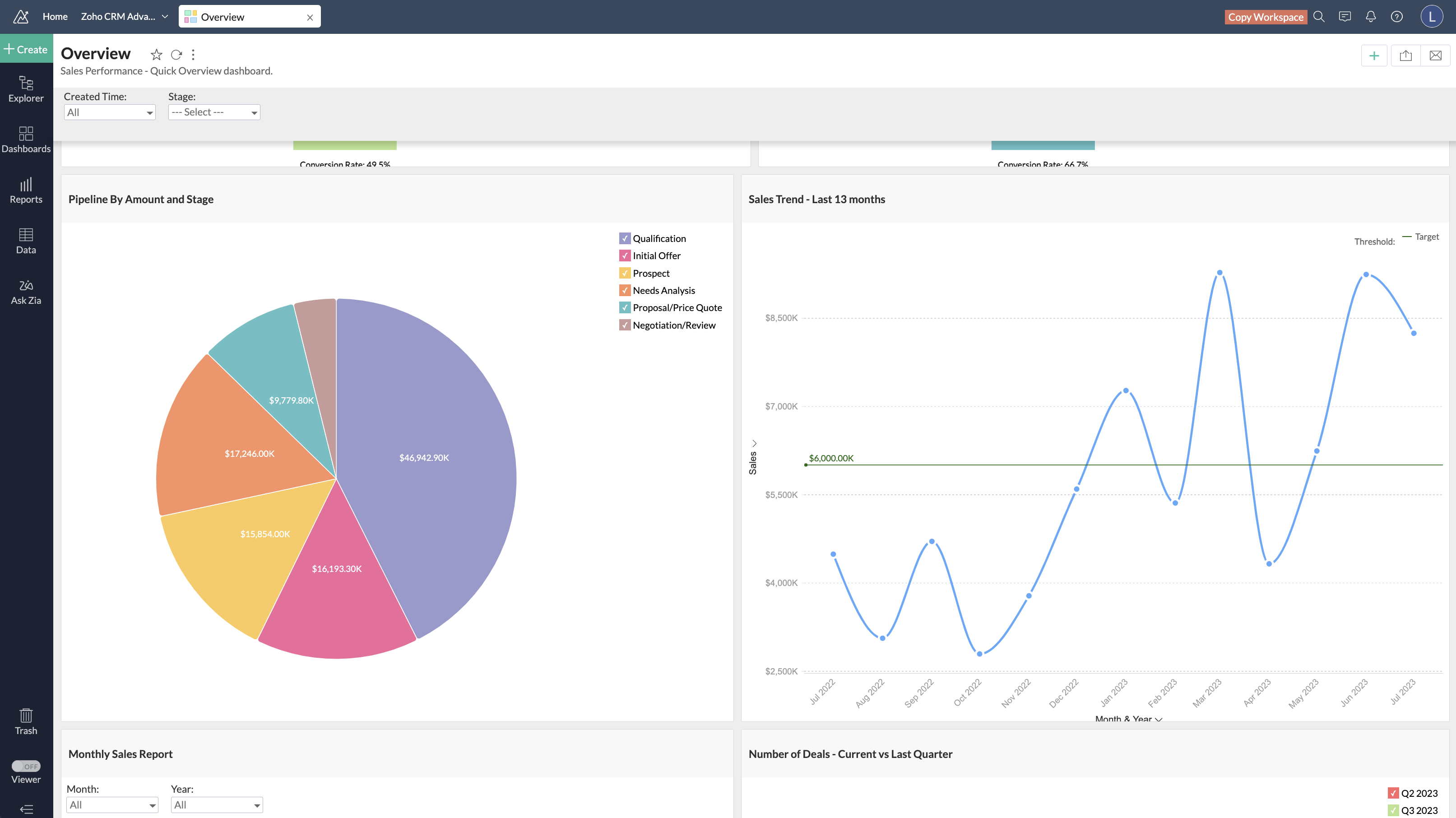 Zoho Analytics business intelligence chart software