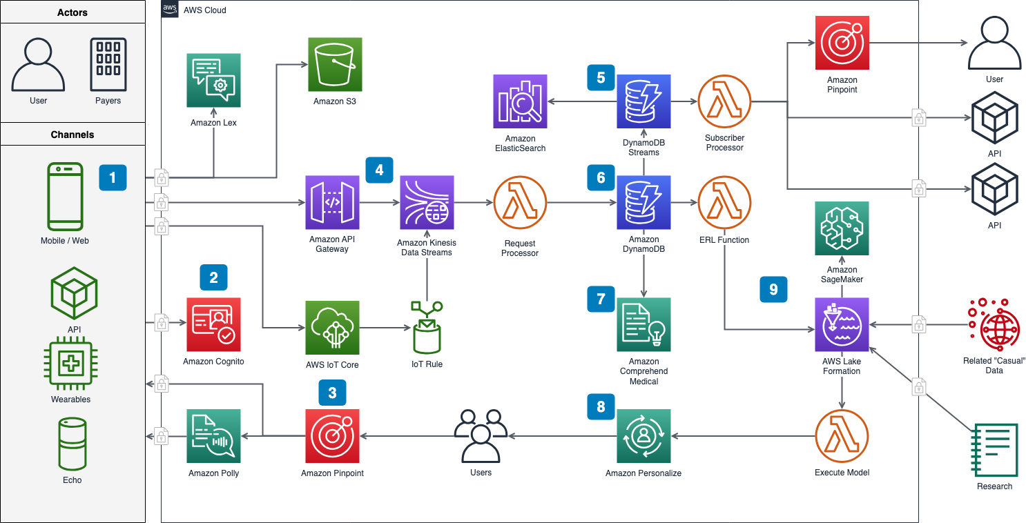 Draw.io overview