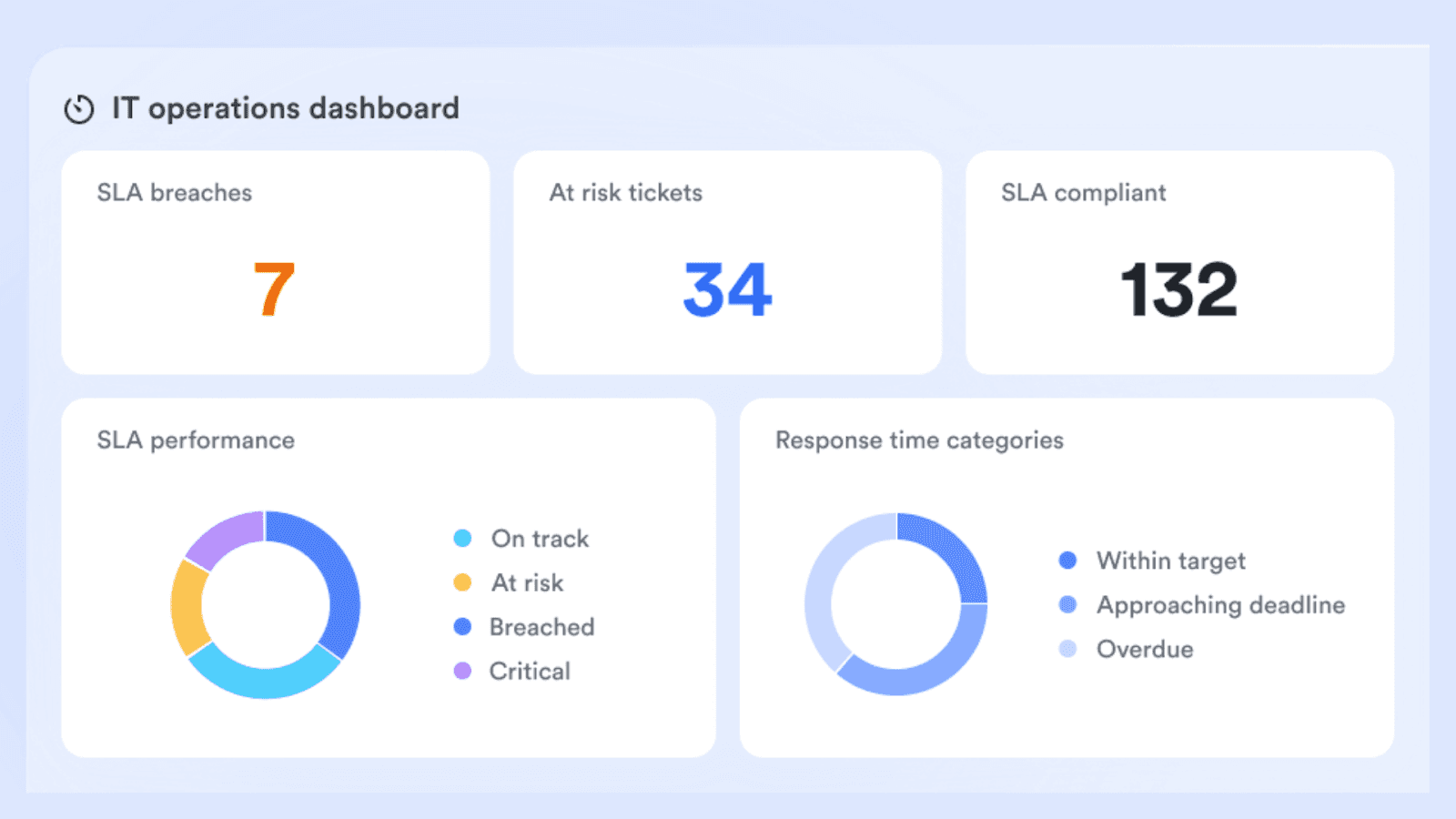  IT dashboard of Lark