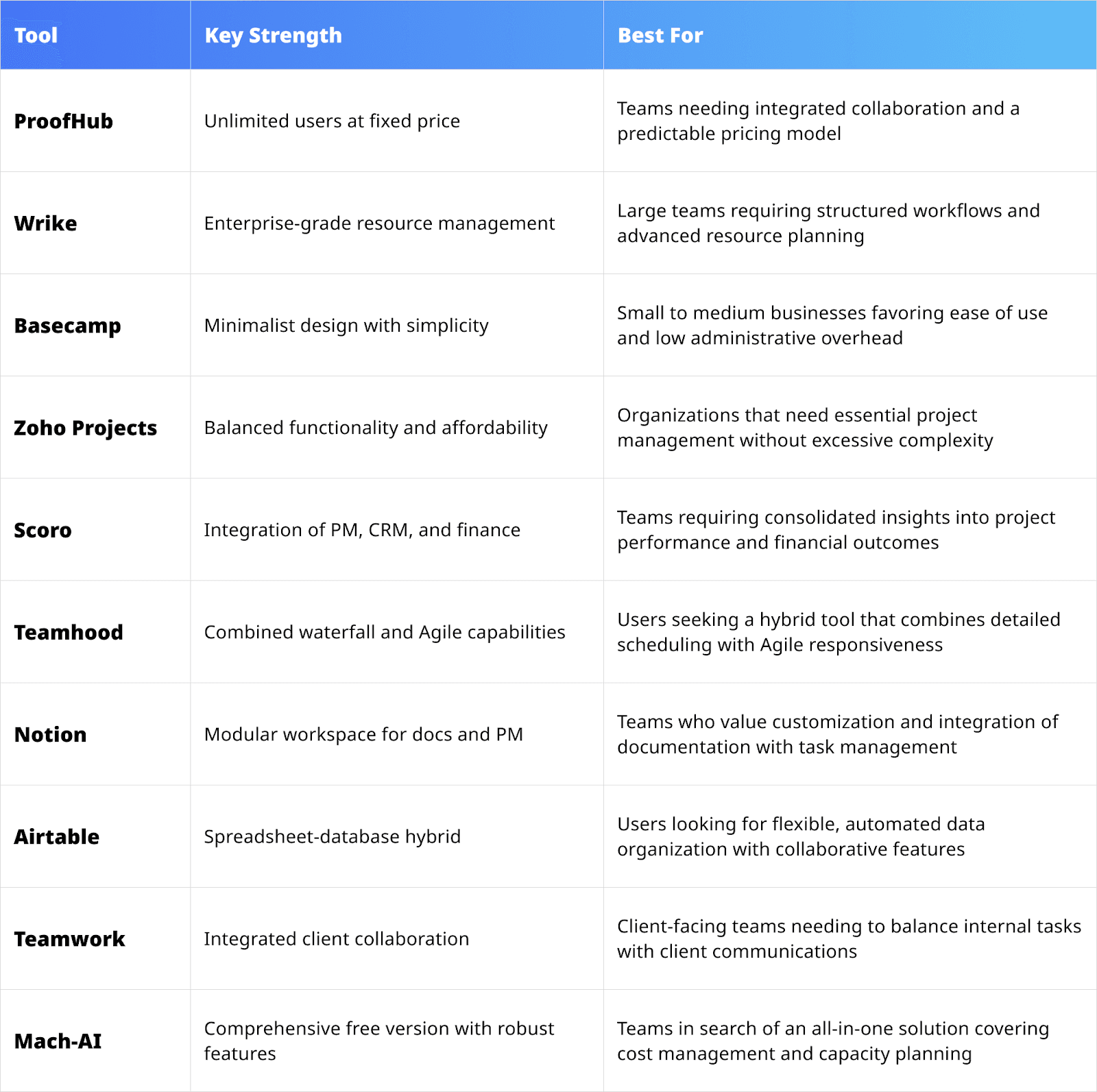 10 other top project management tools worth considering