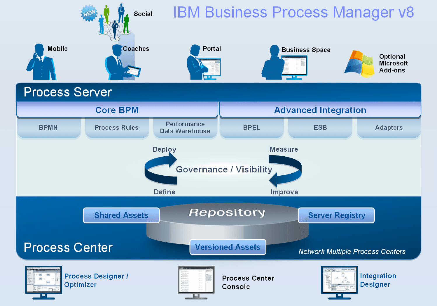  IBM for business process management&nbsp;
