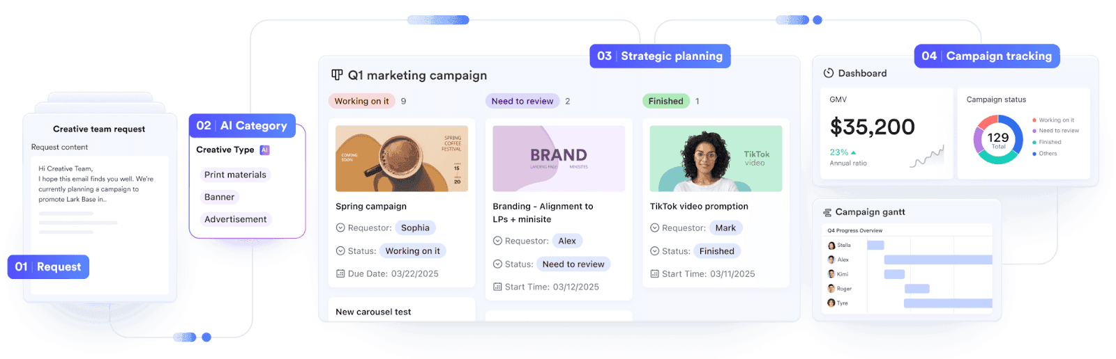 A marketing campaign's management workflow in Lark Base