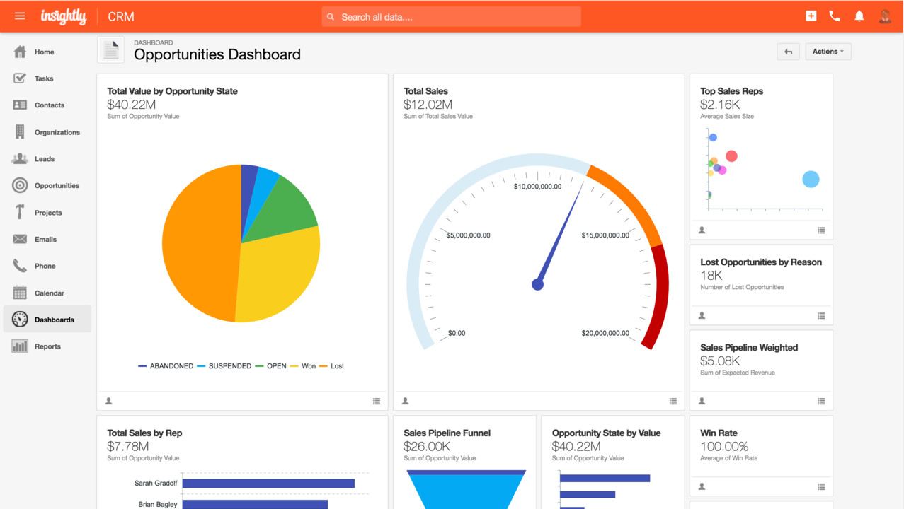 Dashboard of Insightly AI-driven CRM showing actionable insights