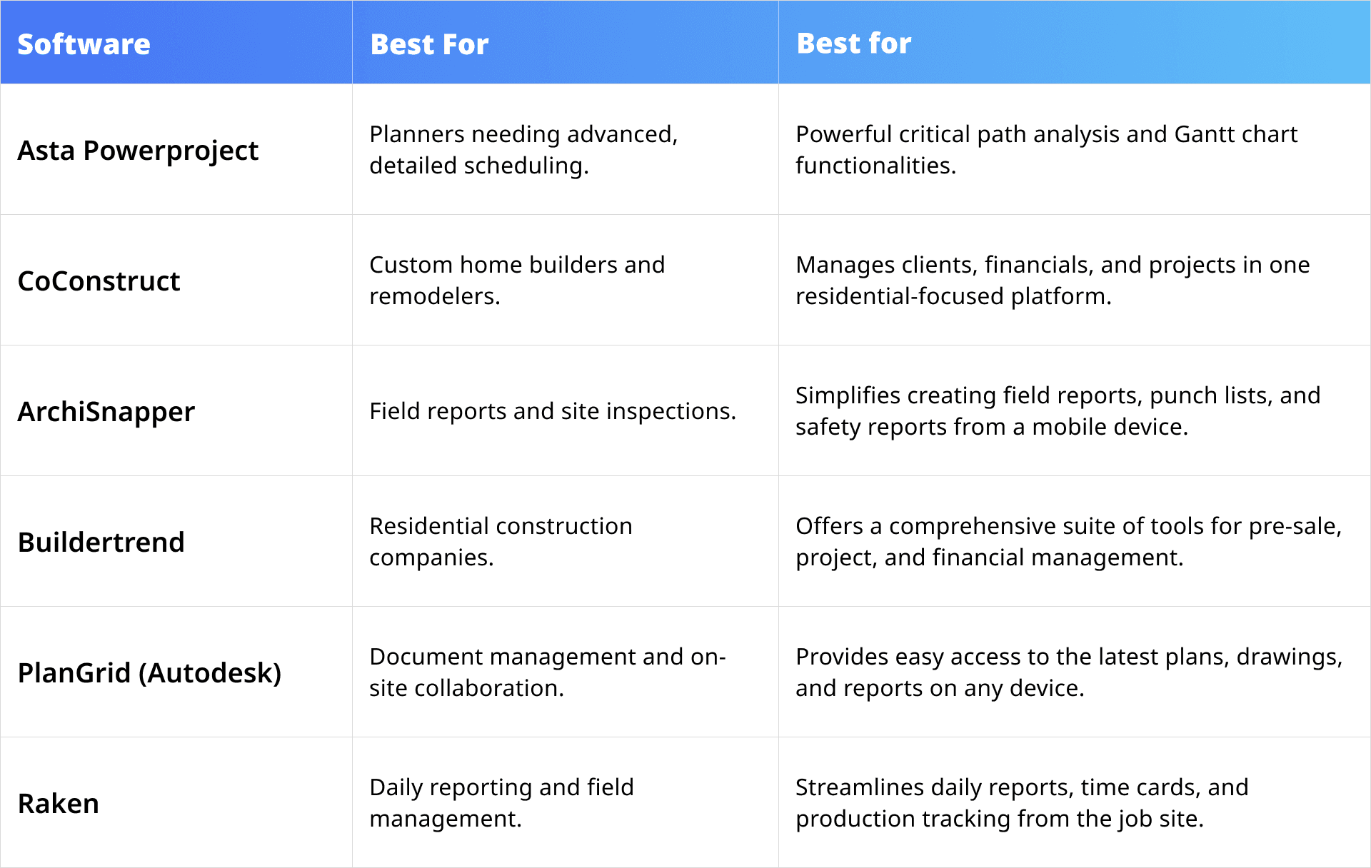 At-a-glance summary of other Australian construction software