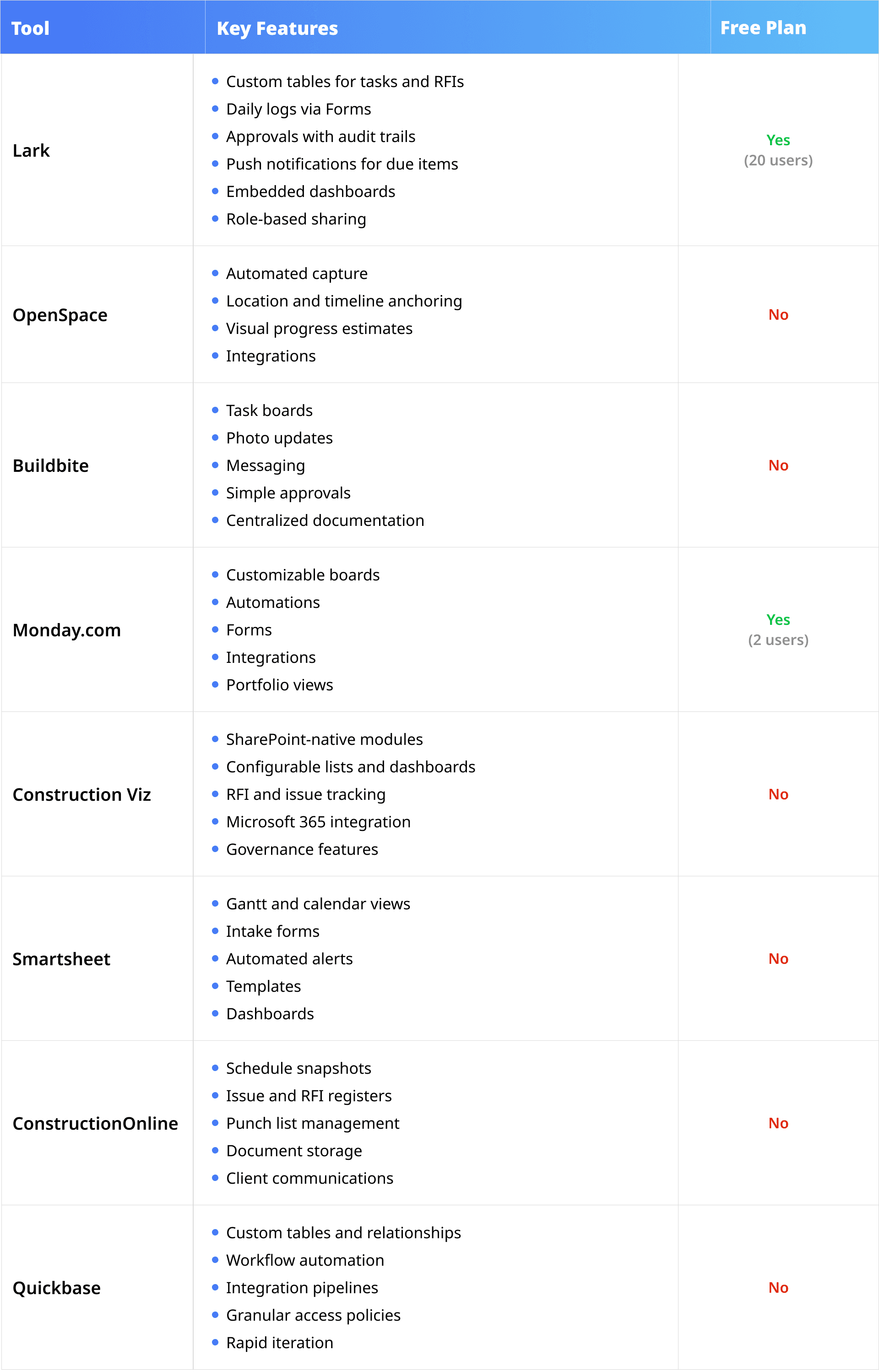 Comparison of Top 8 construction tracker