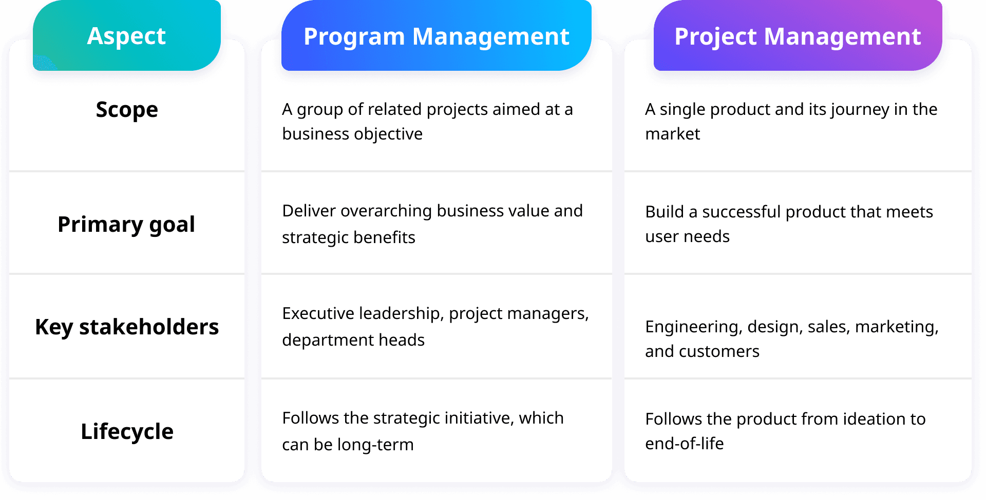A table's comparison of program and product management