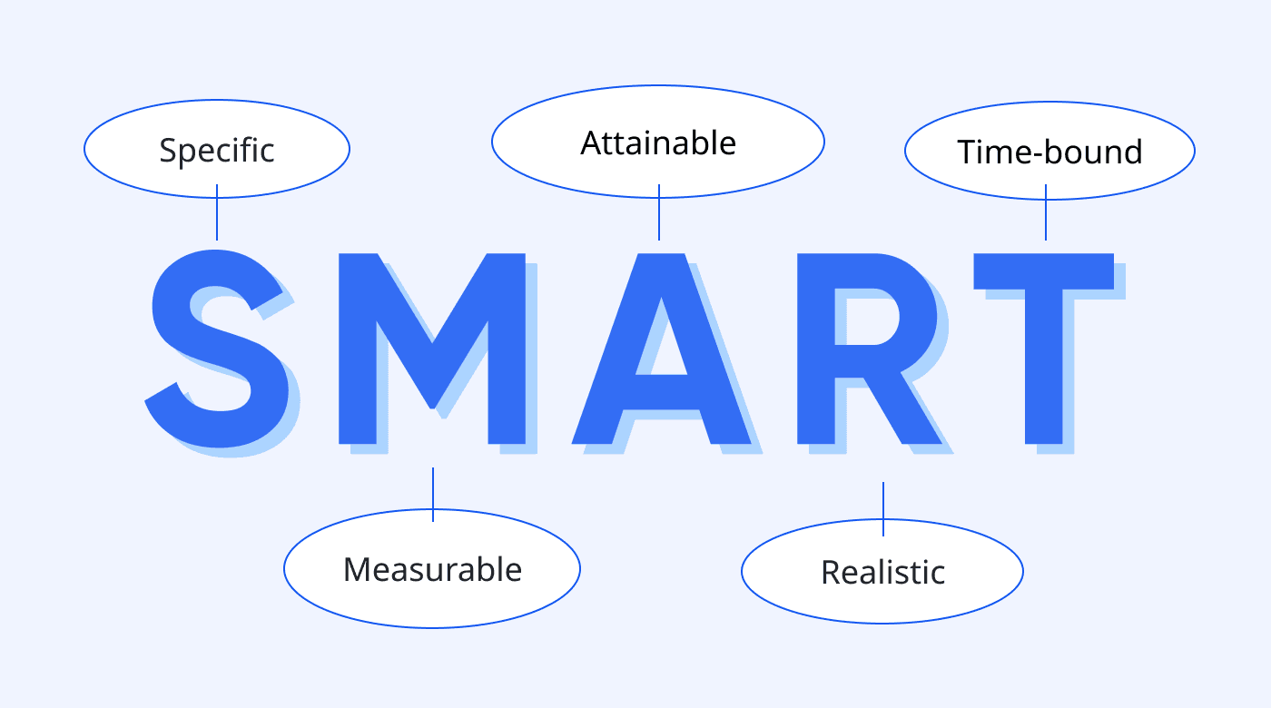 SMART goals are specific, measurable, attainable, realistic, and time-bound