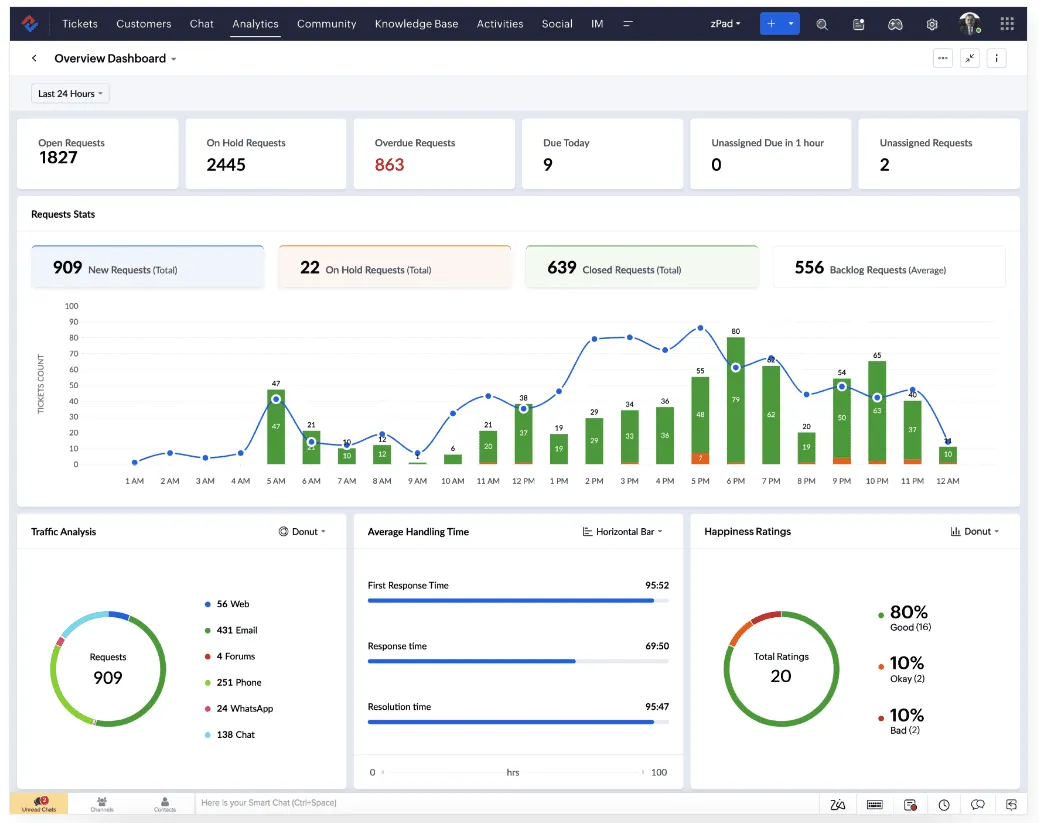 Zoho Desk offers context-aware support for sales-driven teams