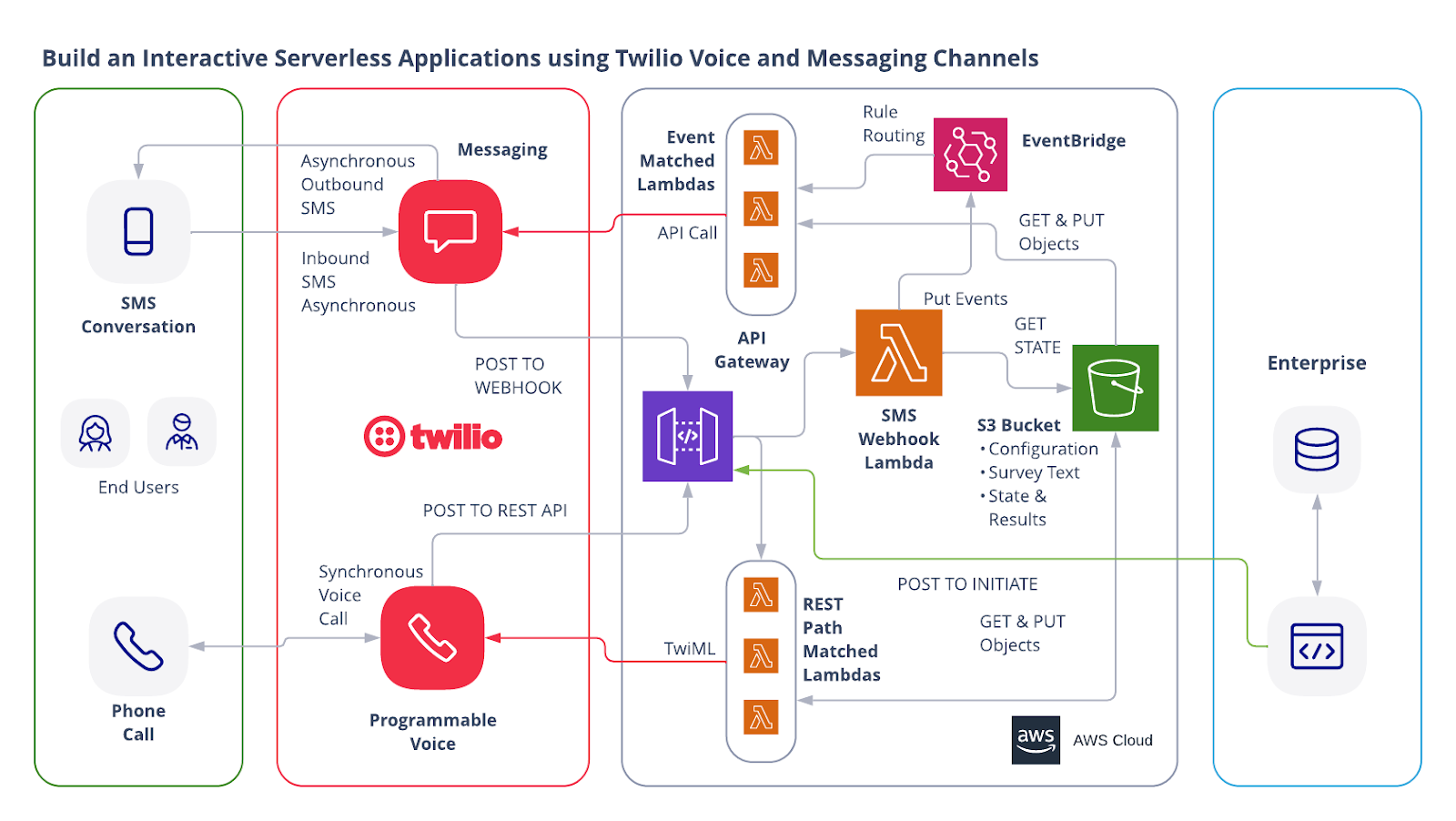 Twilio Voice and Messaging Channels Dashboad