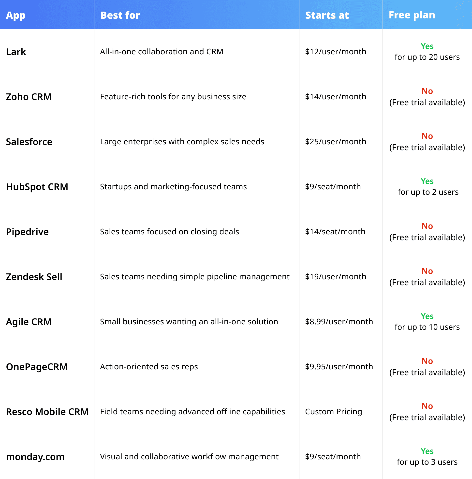 Top mobile CRM apps' comparison table